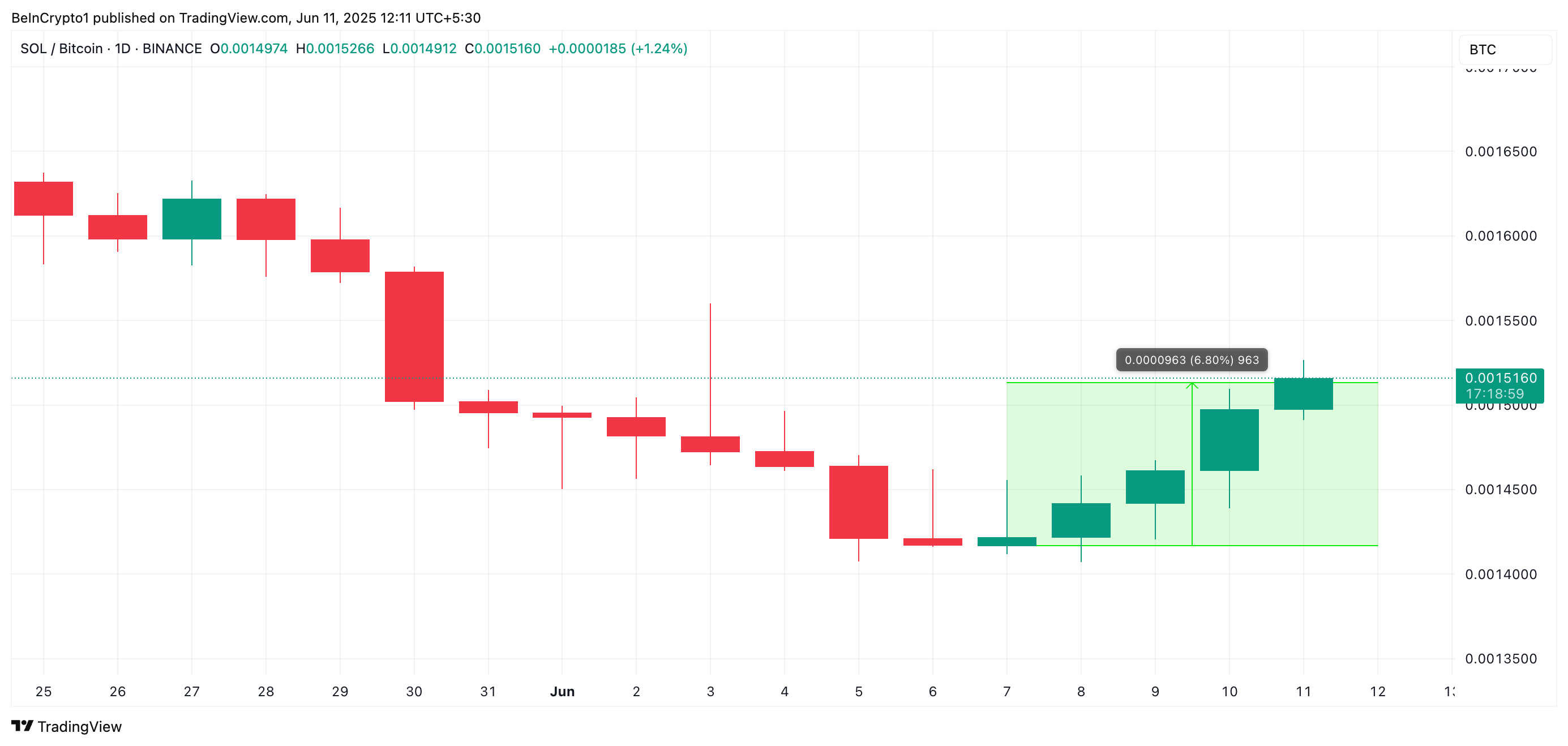 Analyse du prix SOL/BTC.