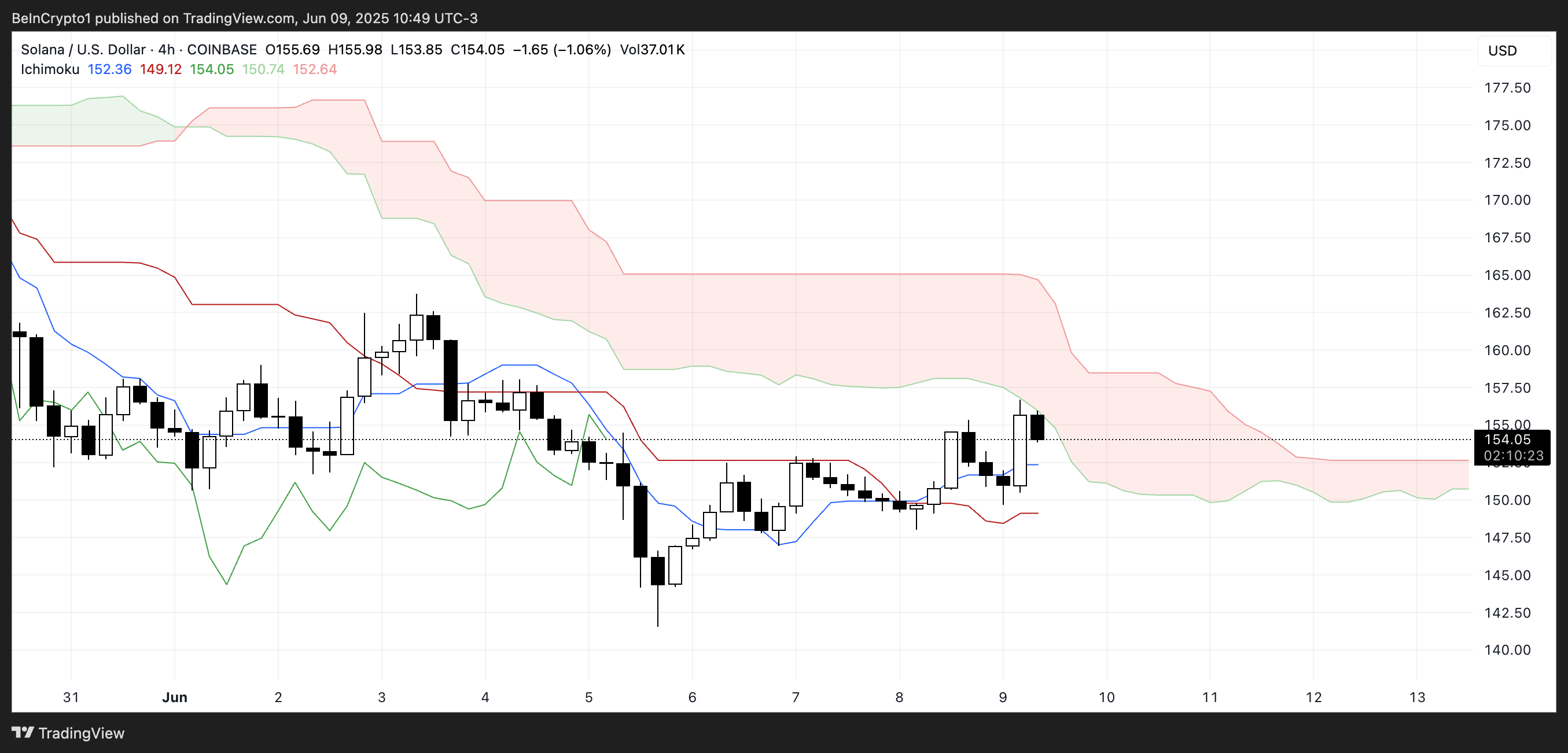 nuage ichimoku solana