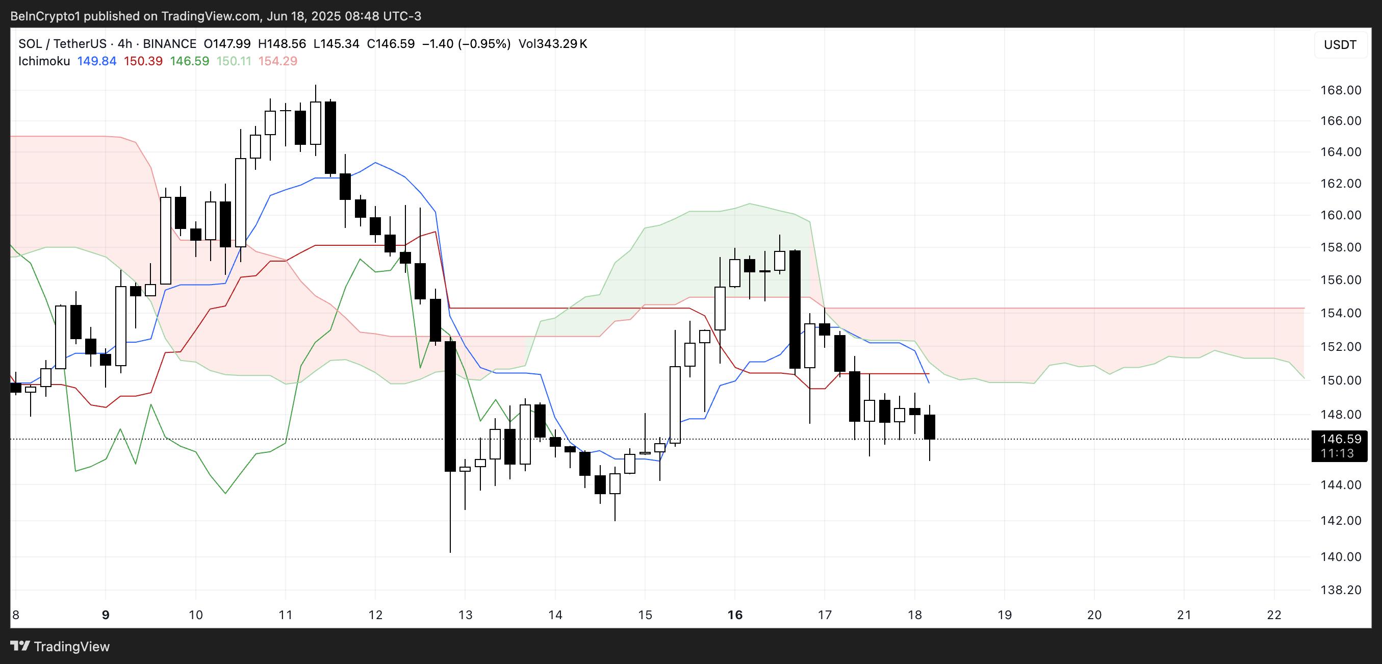 nuage ichimoku solana