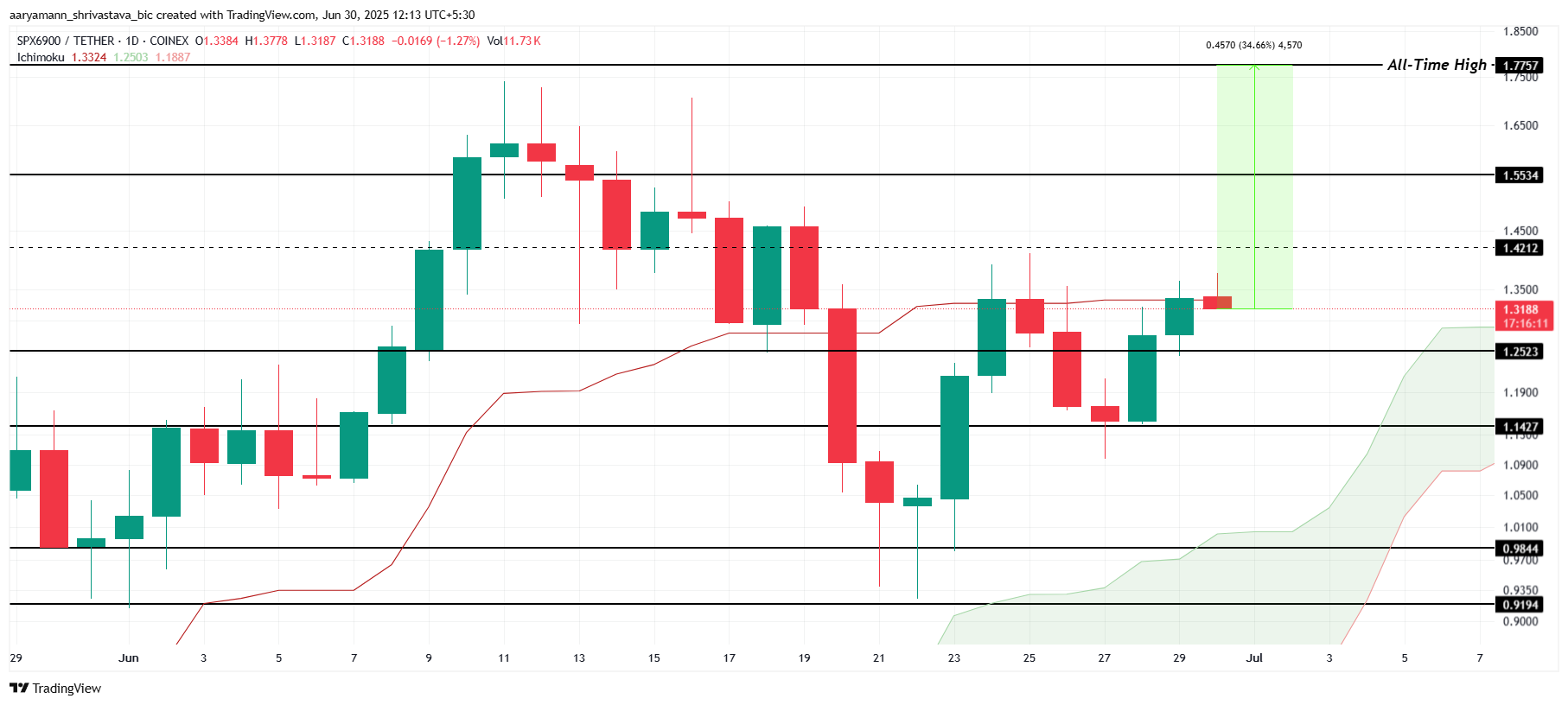 cours du SPX