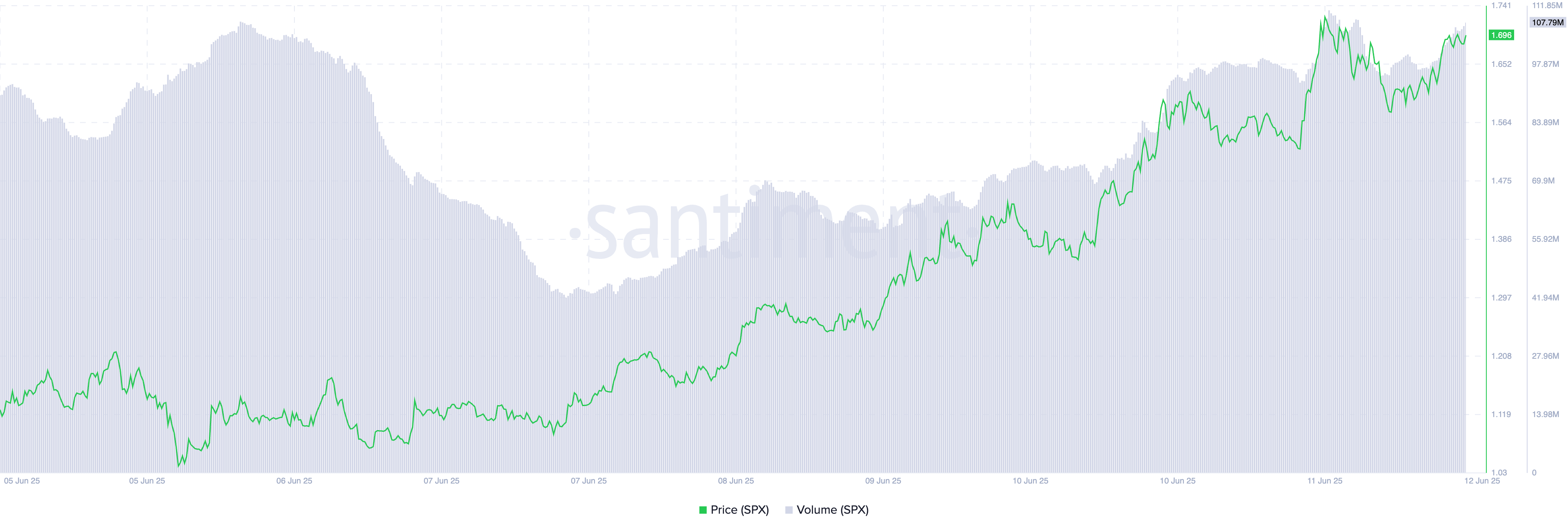 Trading SPX