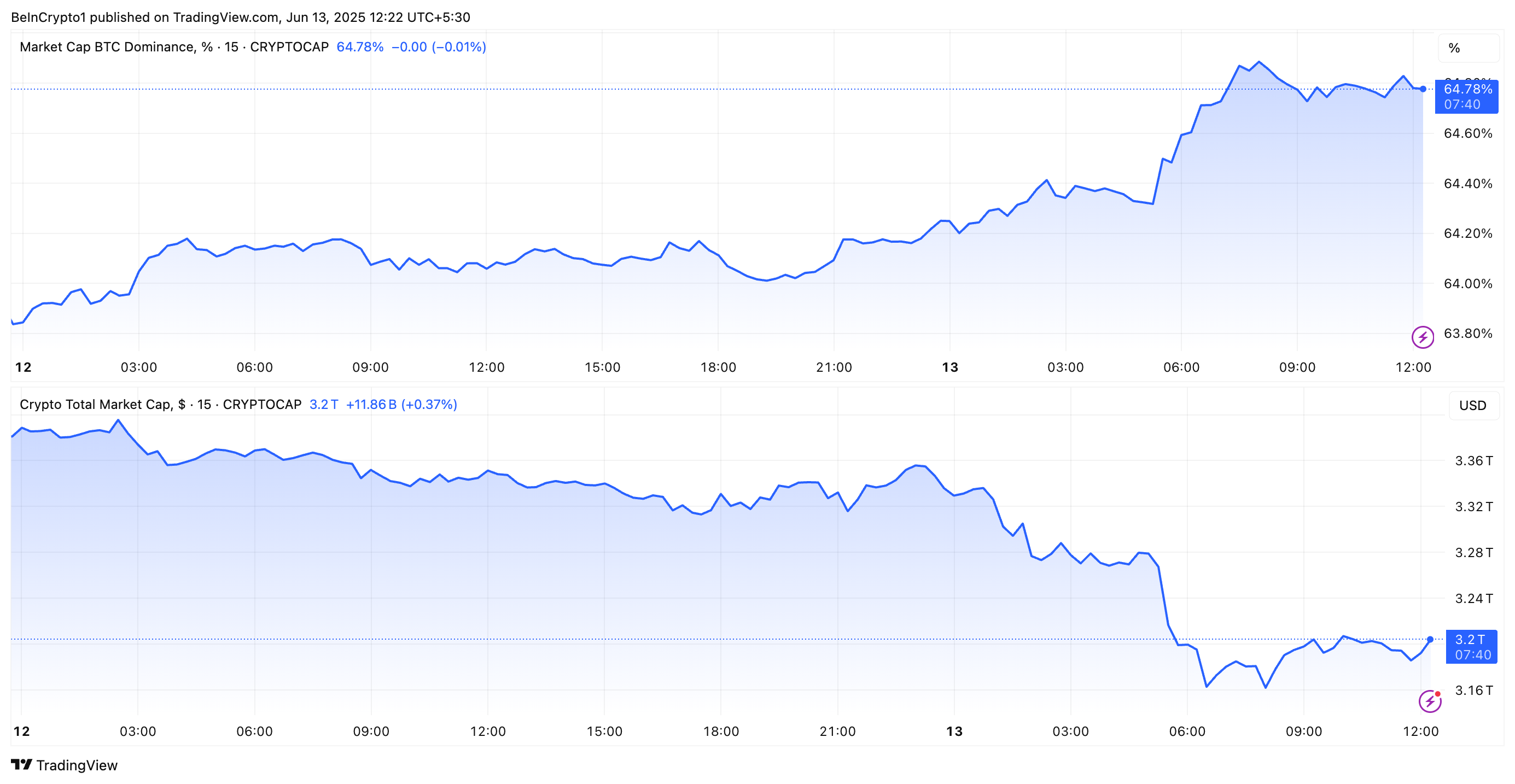 Krypto vs. market capitalization Bitcoin