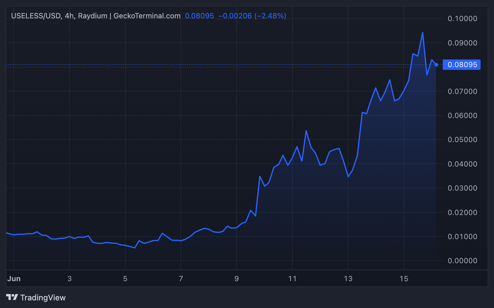 Performance du prix de Useless Coin