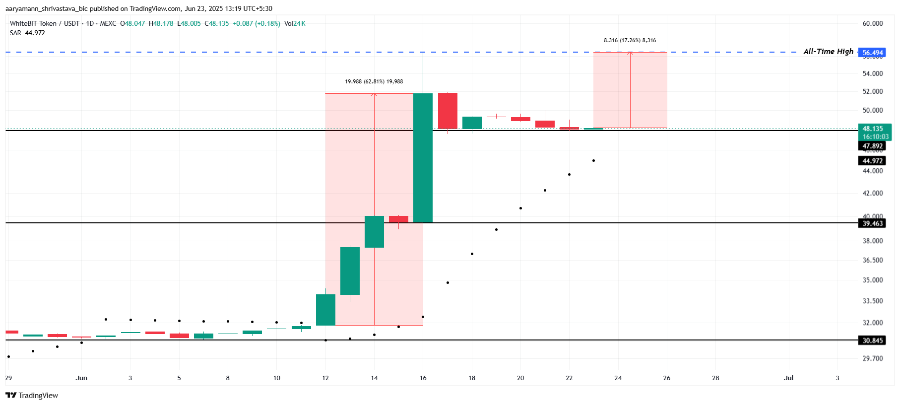 Analyse du prix de WBT