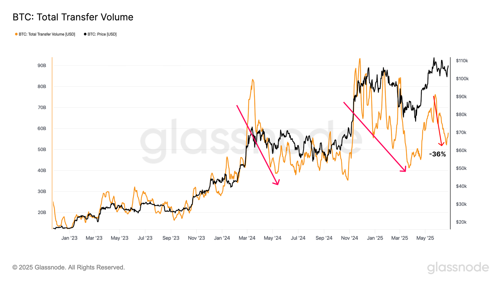 Volume total des transferts de Bitcoin