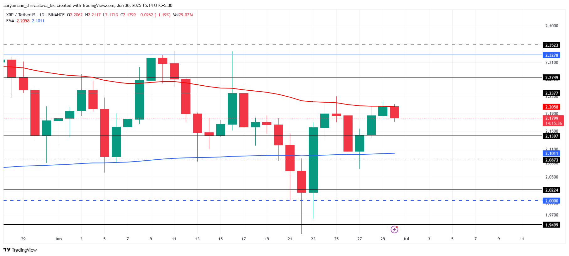 cours du xrp