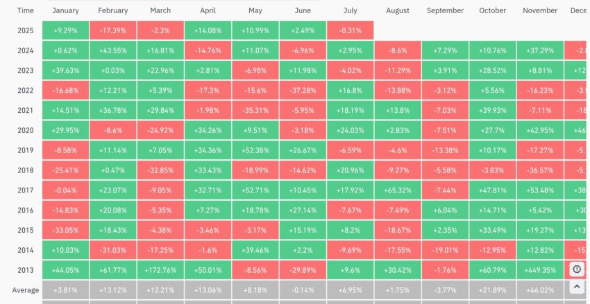 Performances Bitcoin