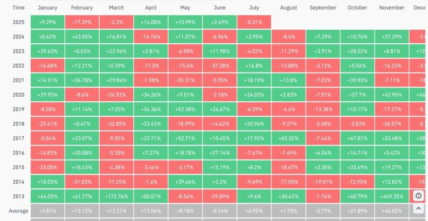 Performances Bitcoin