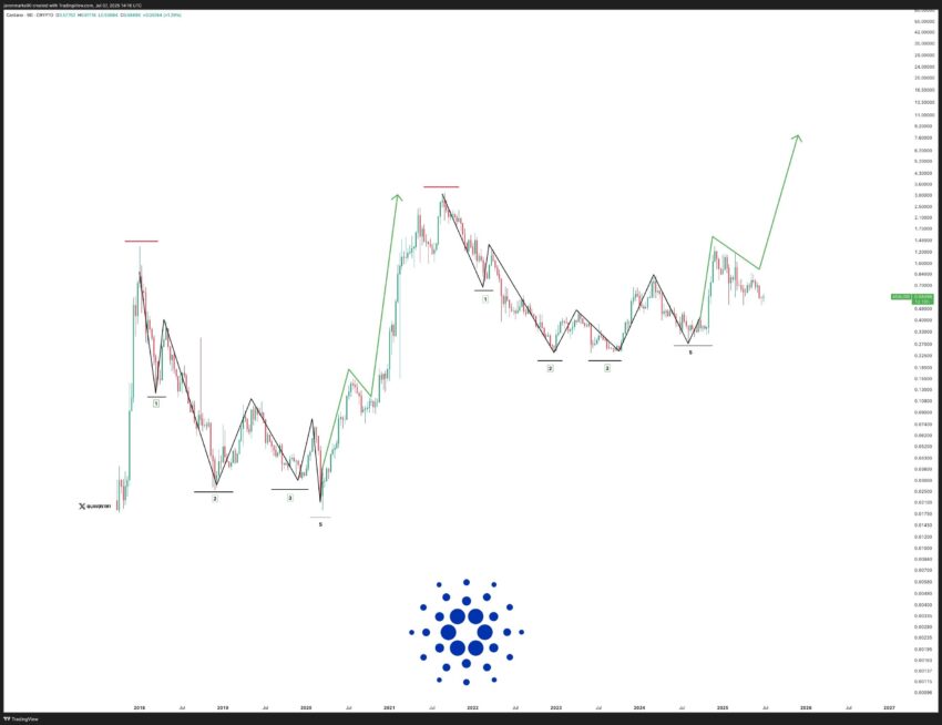 cardano