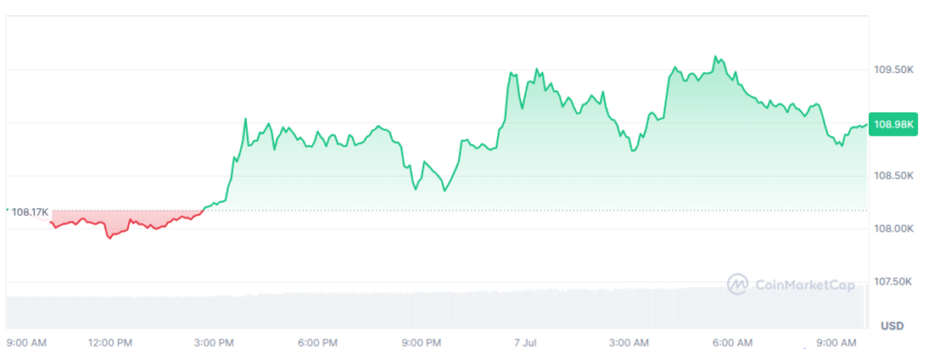 le cours du btc