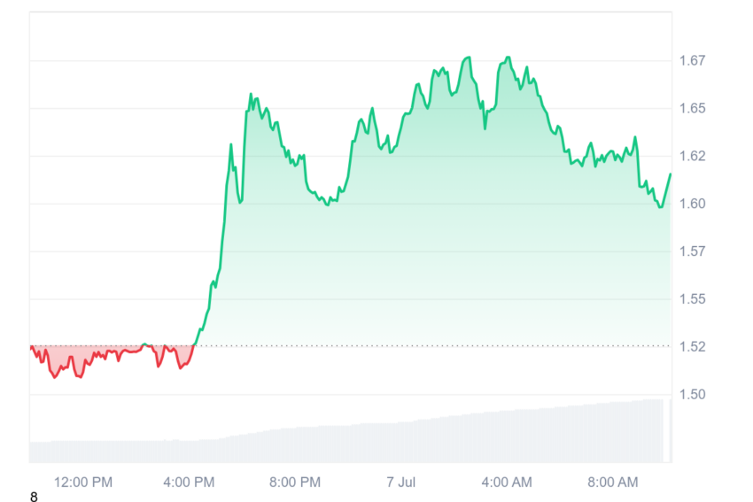 Celestia Price Chart
