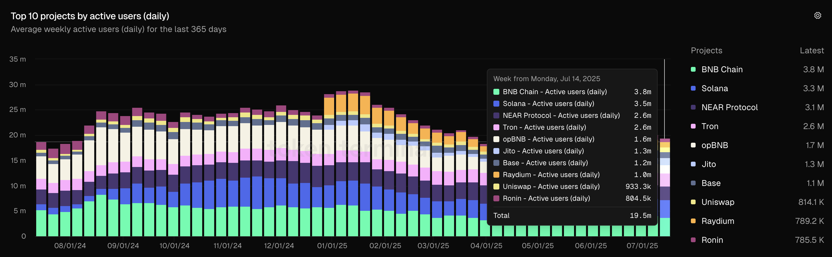 Le nombre d'utilisateurs actifs sur les blockchains. Source : Token terminal