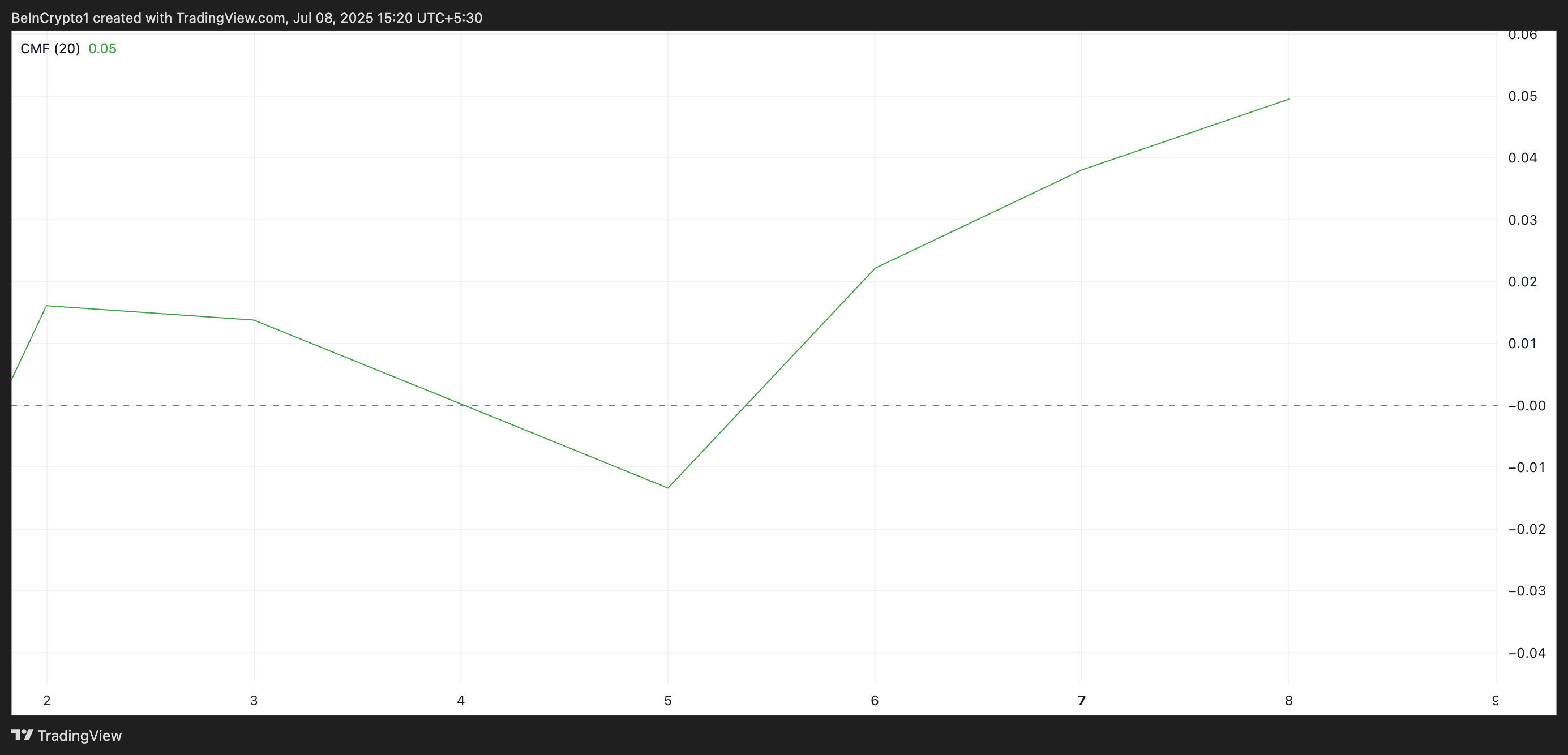 RSI Cardano