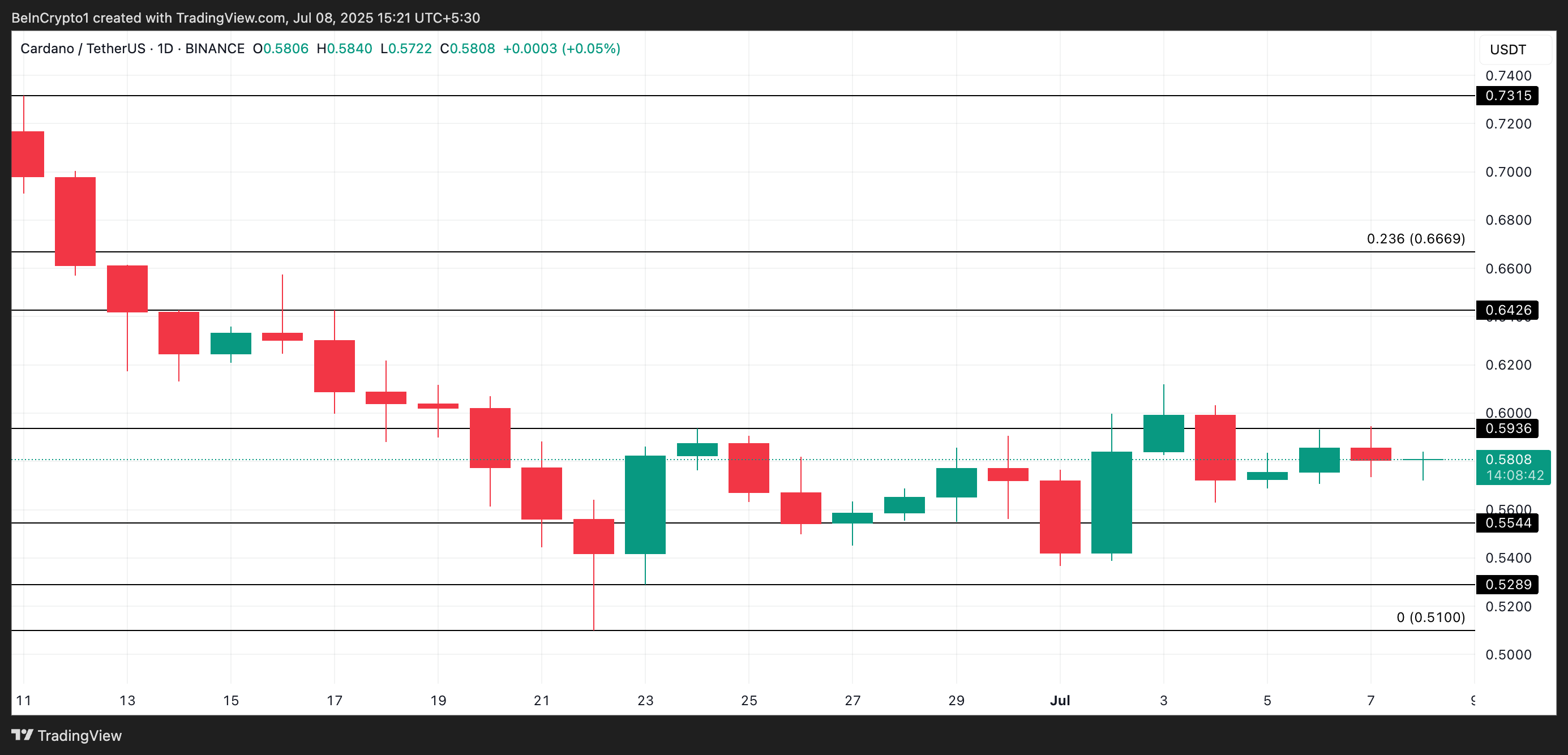 cardano