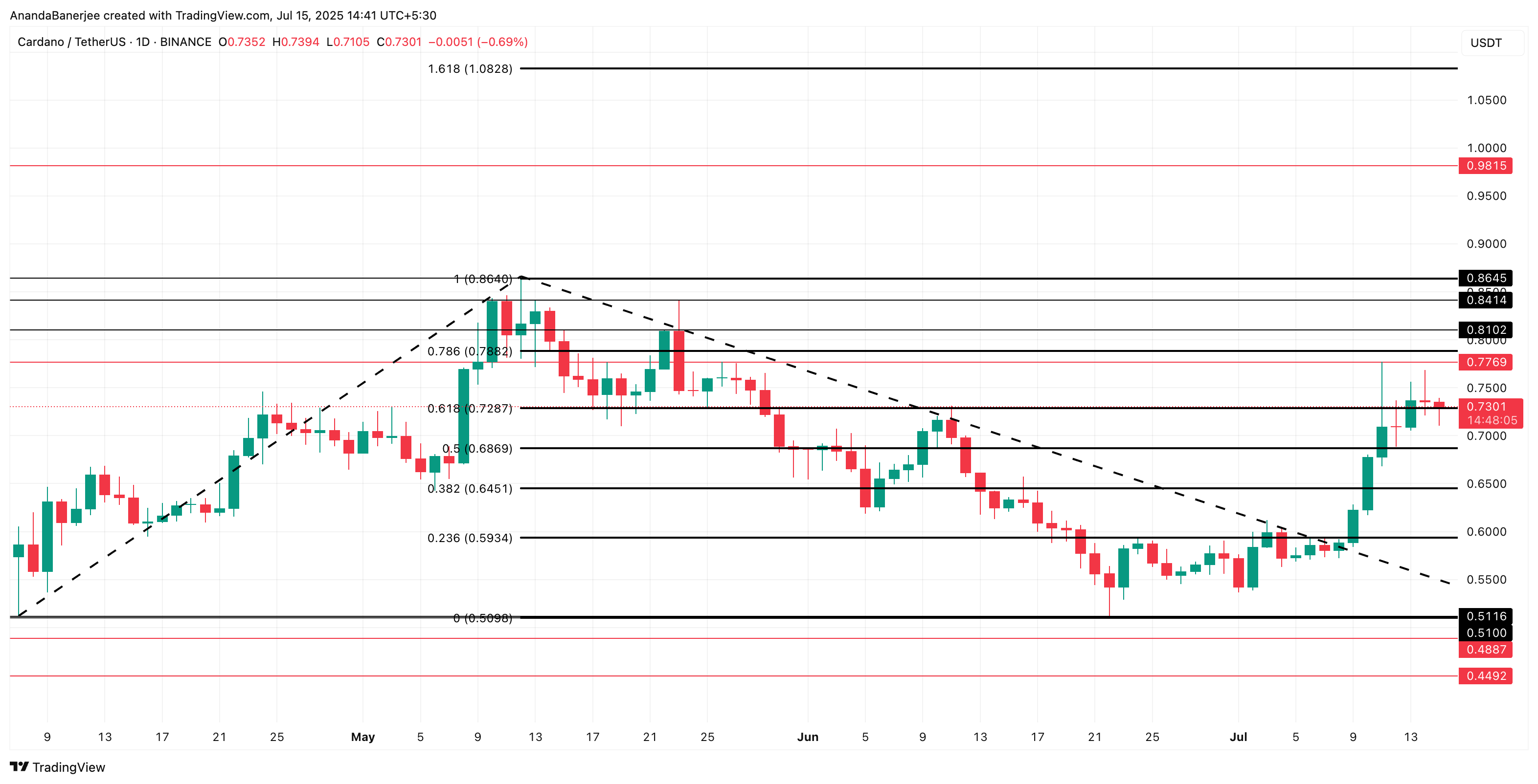cours de Cardano