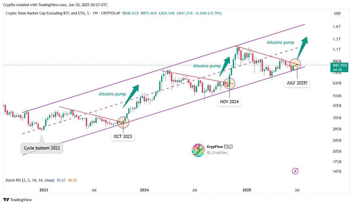 TOTAL3 crypto
