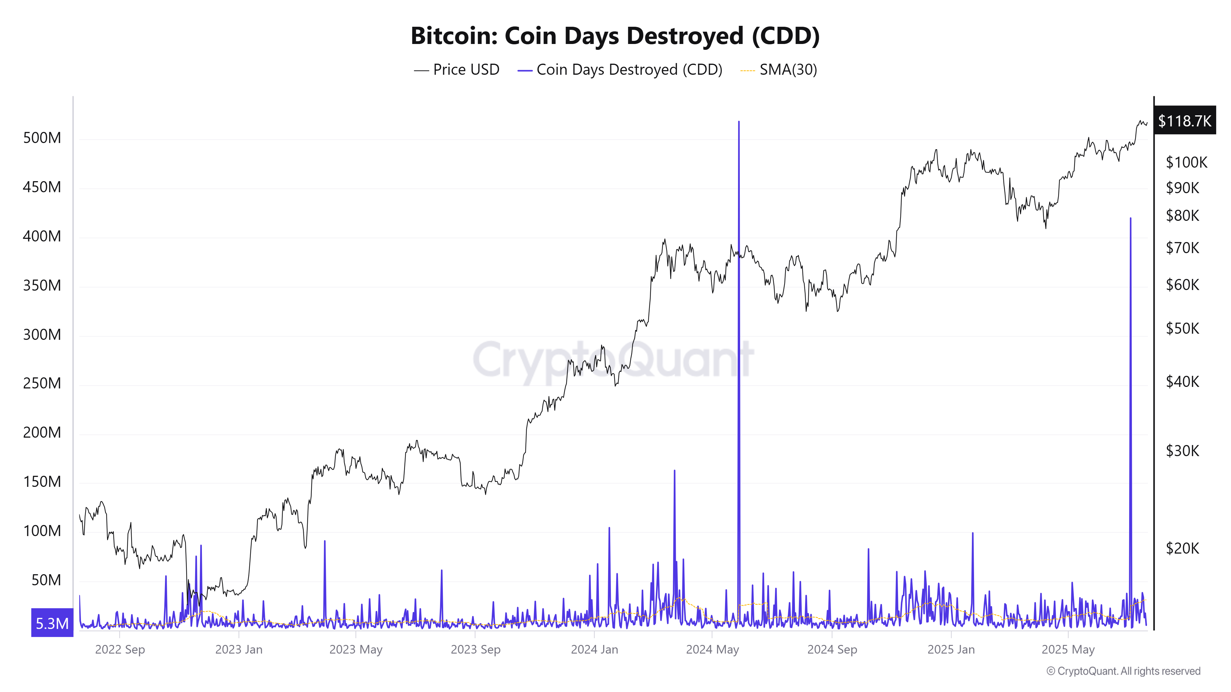 Coin Days Destroyed (CDD) de Bitcoin - Source : CryptoQuant