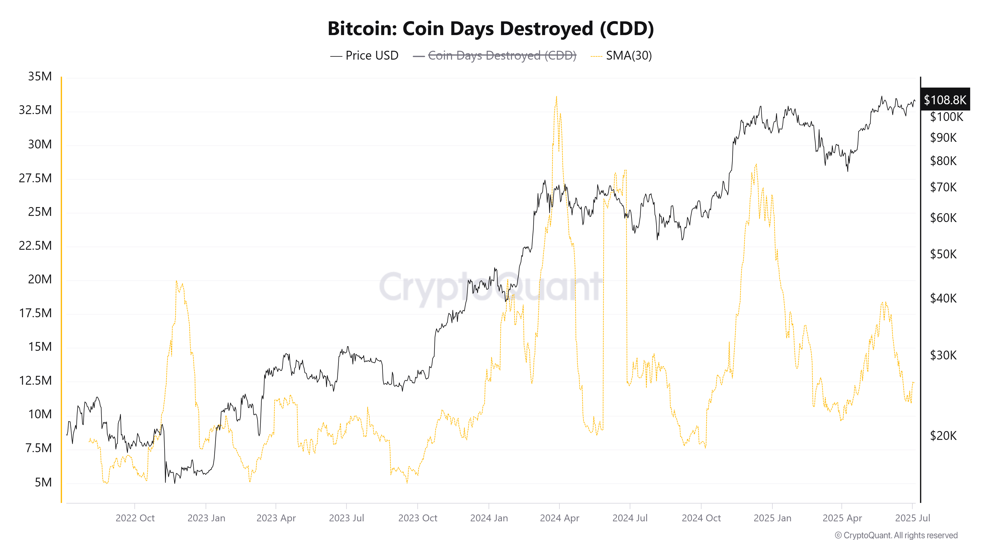 Bitcoin CDD. Source : CryptoQuant.