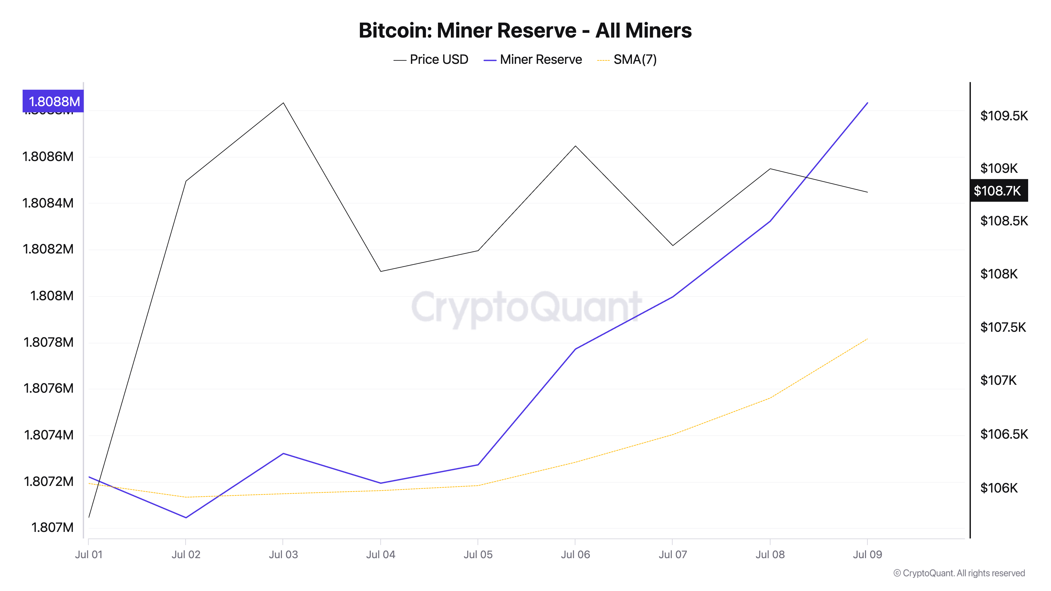 Réserve des mineurs de Bitcoin