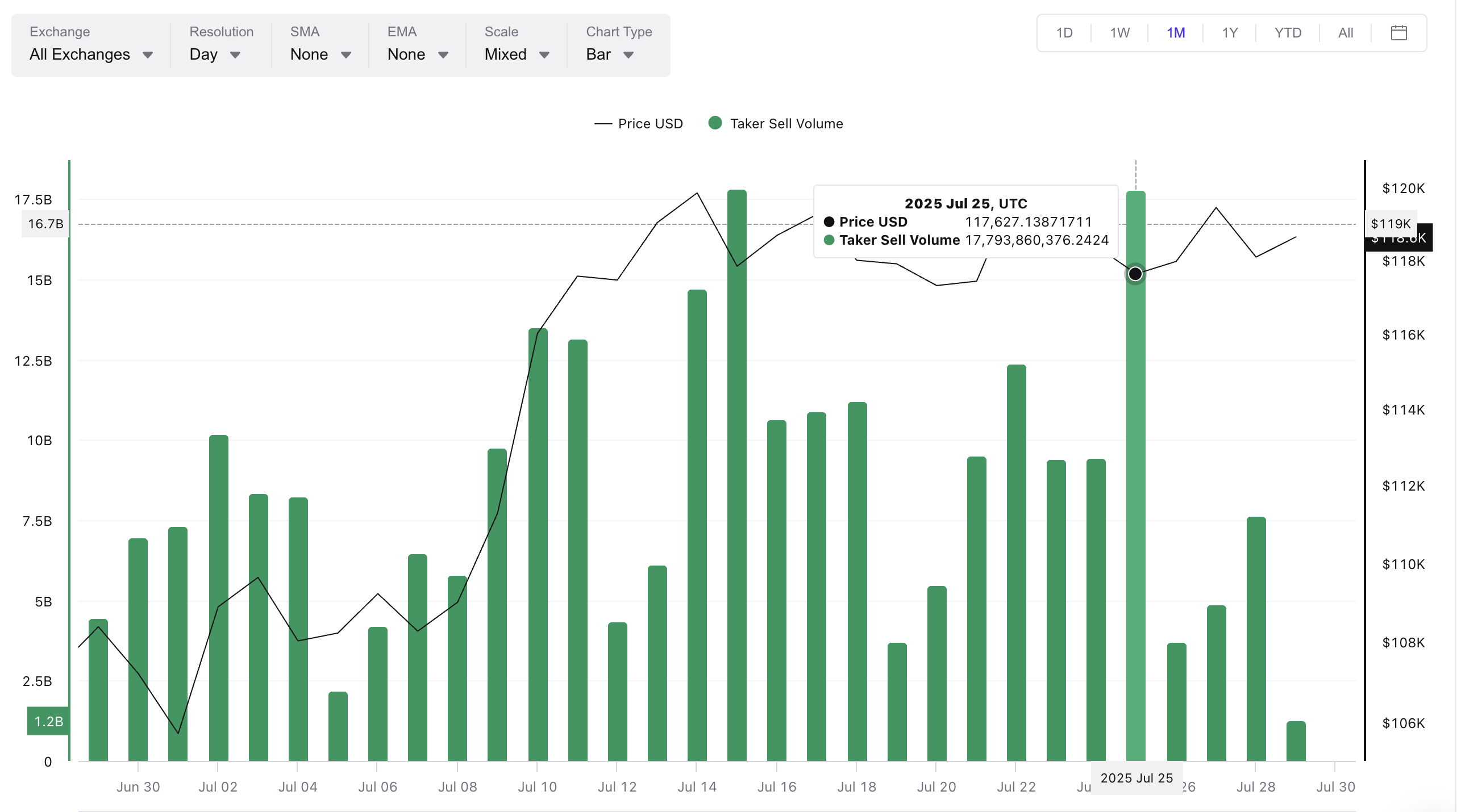 Volume de vente des takers en chute et cours de de Bitcoin