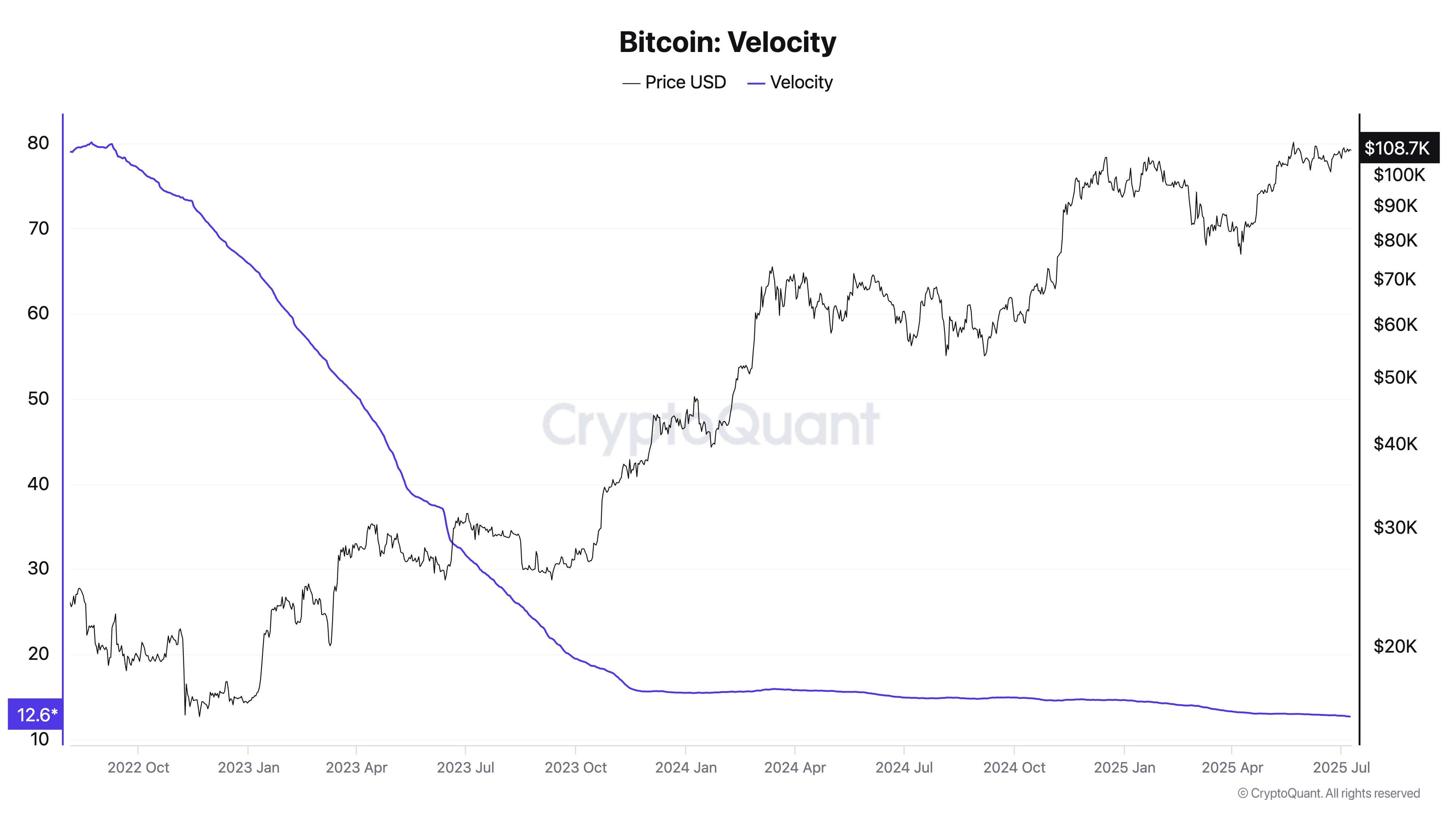 Vélocité du Bitcoin.