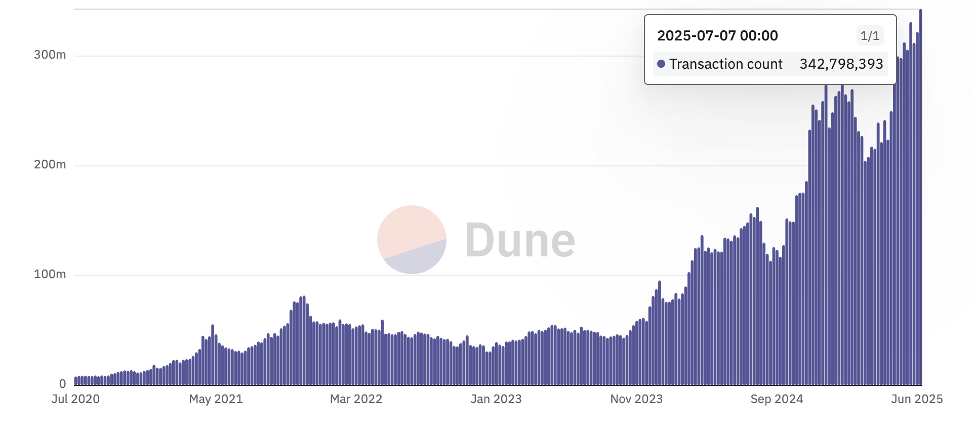 Transactions sur les blockchains. Source : Dune
