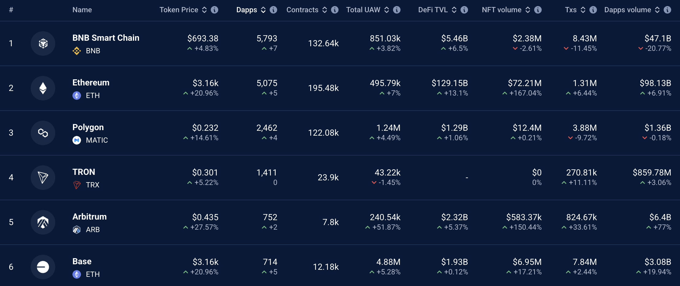 Dapps sur les blockchains. Source : DappRadar