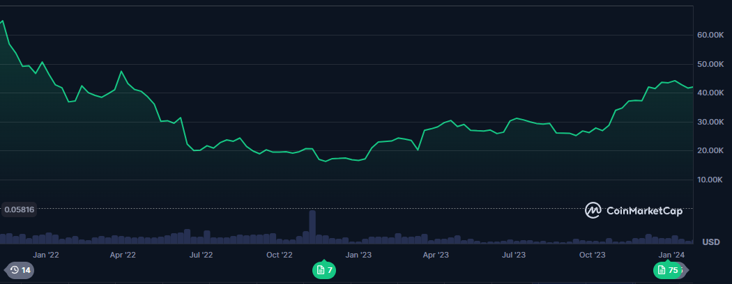 Bitcoin ou or : prix du BTC 2022-23