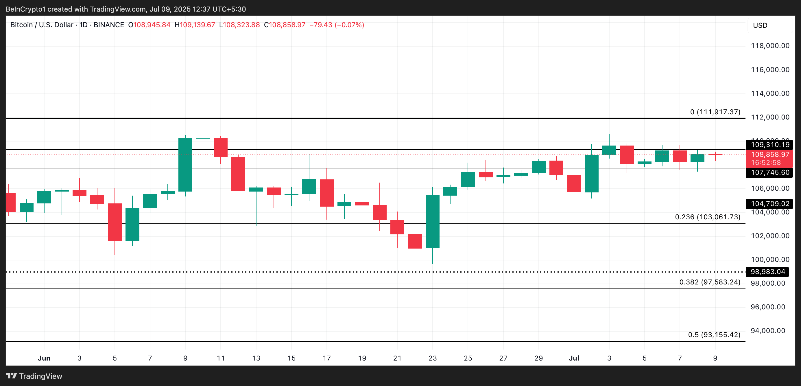 prix du btc