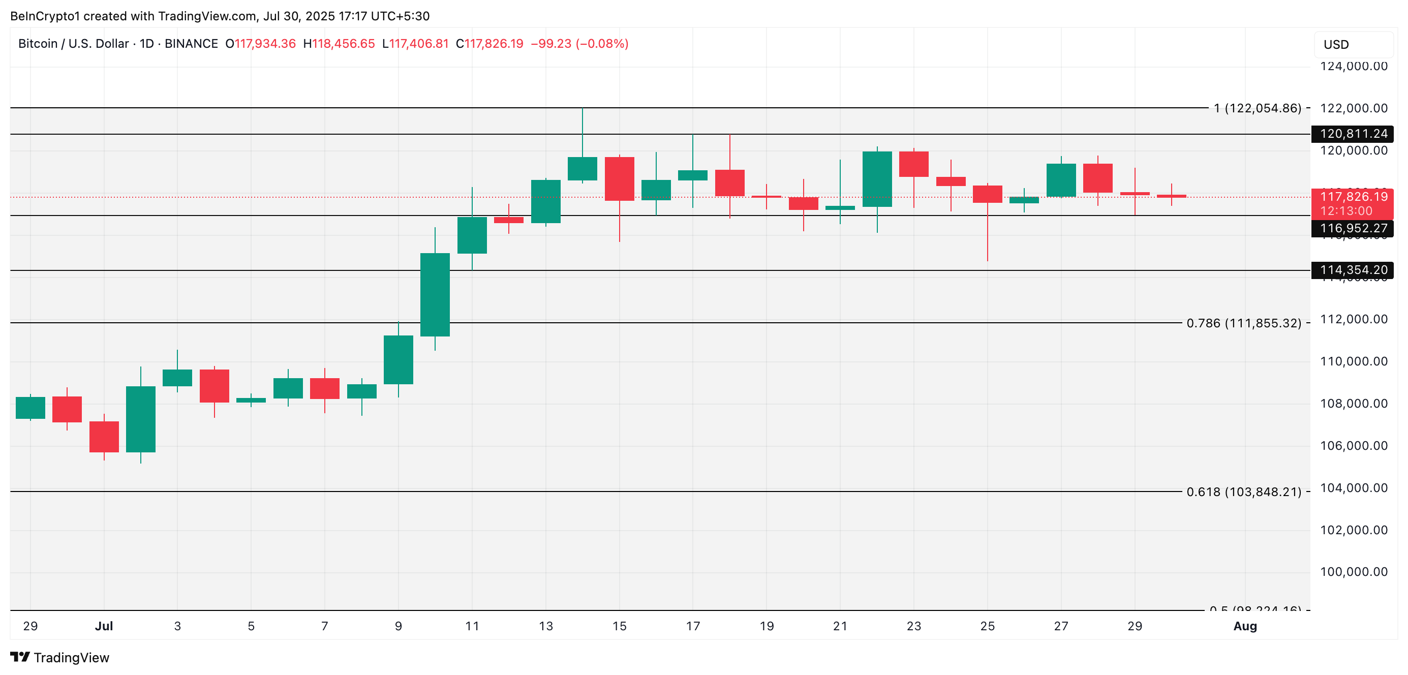 Analyse du prix du BTC.