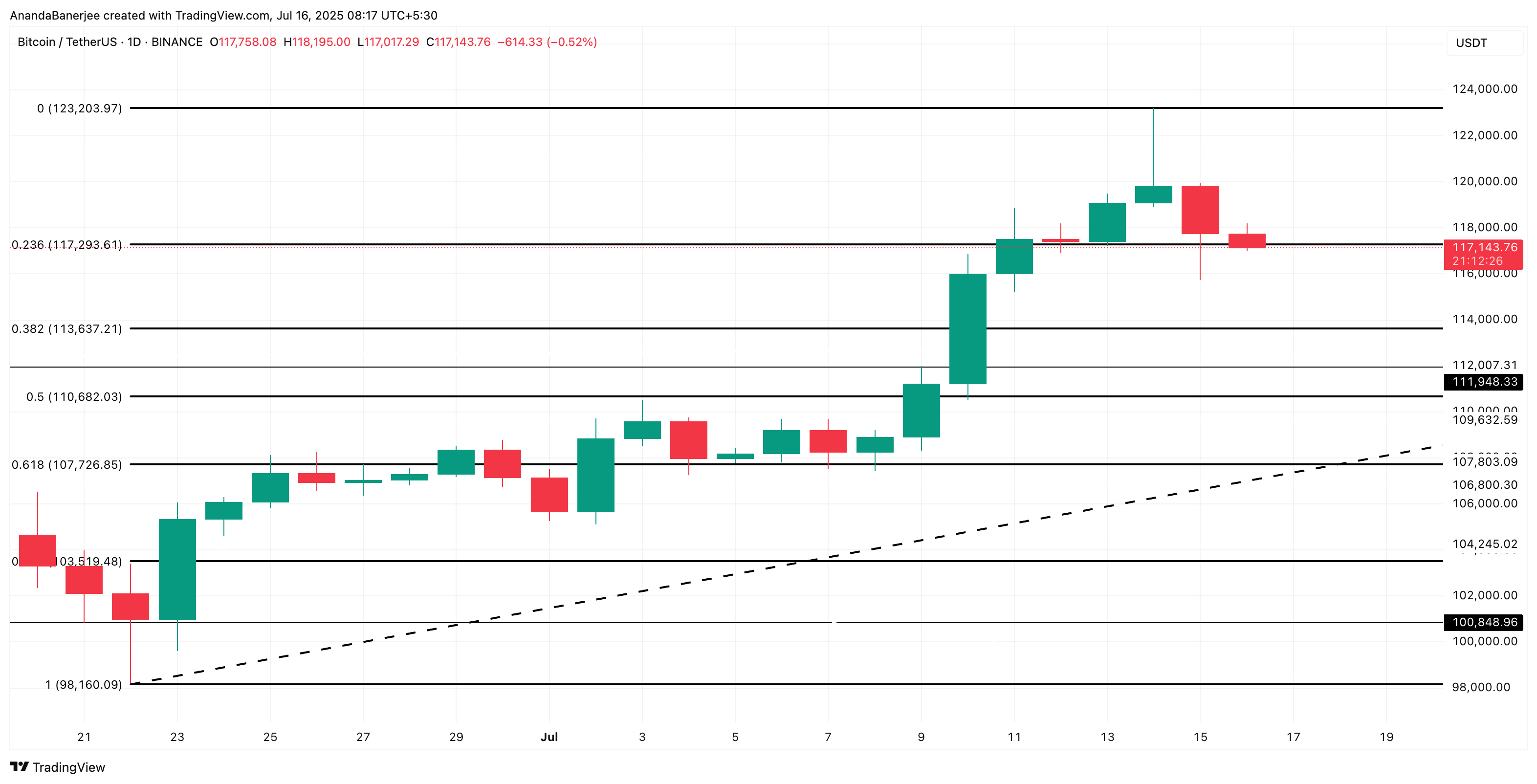 Analyse du prix de Bitcoin :