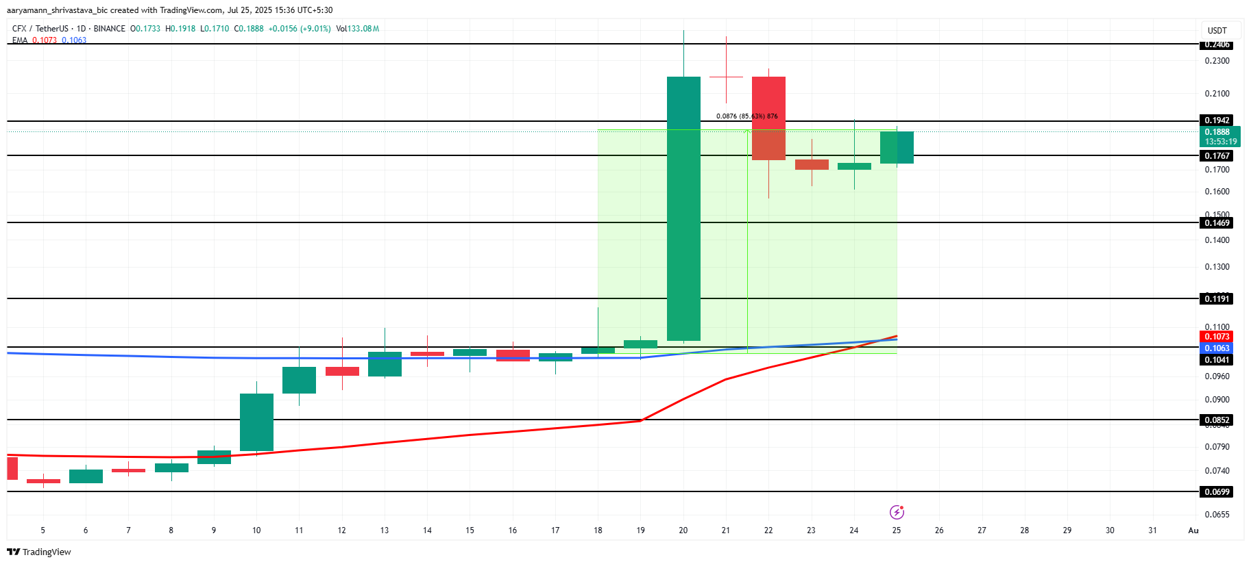 Analyse du prix de CFX