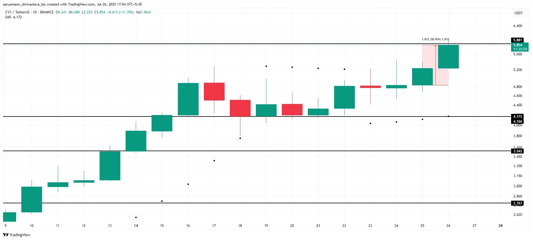 Analyse du prix de CVX.