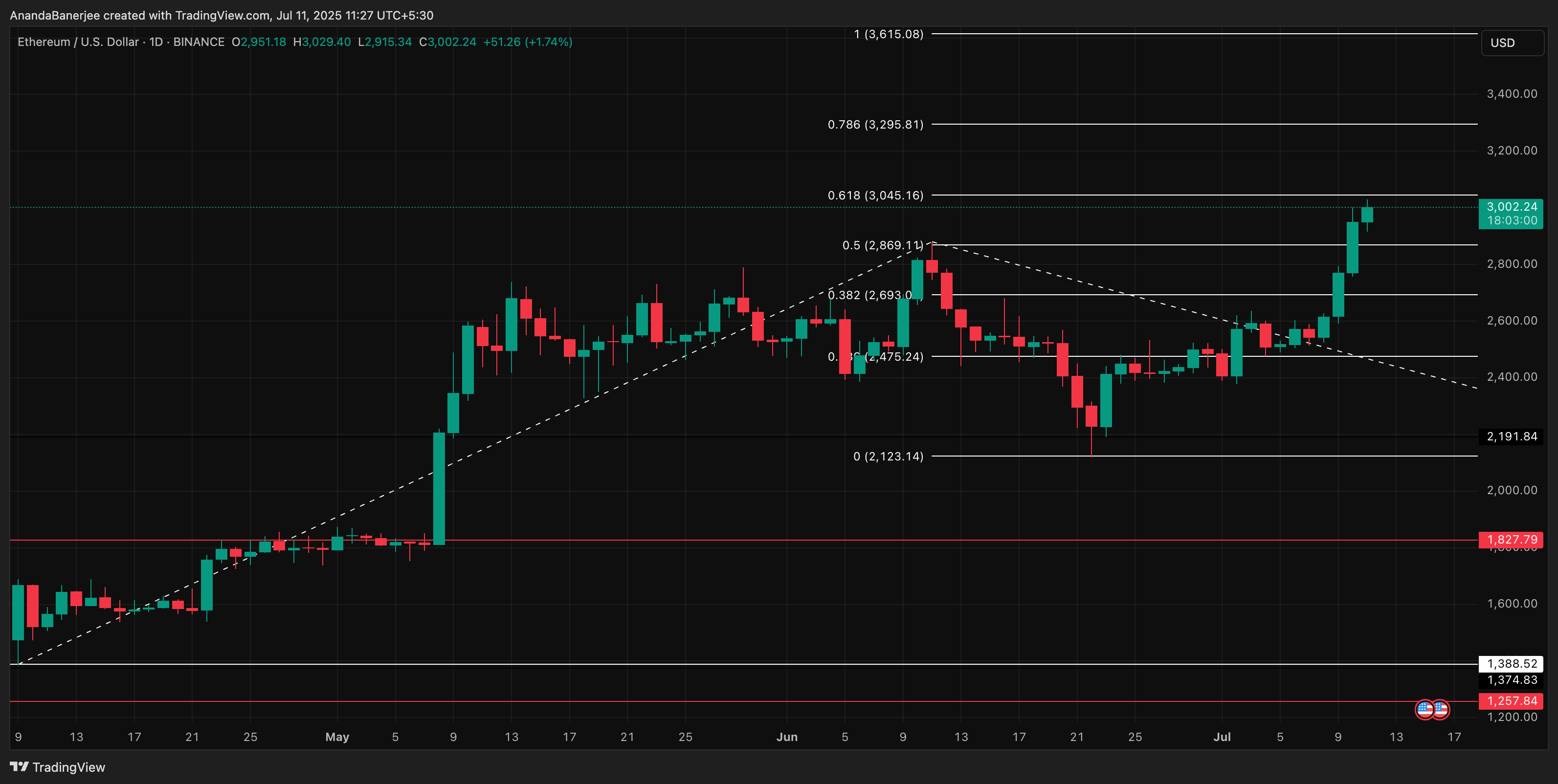 cours eth