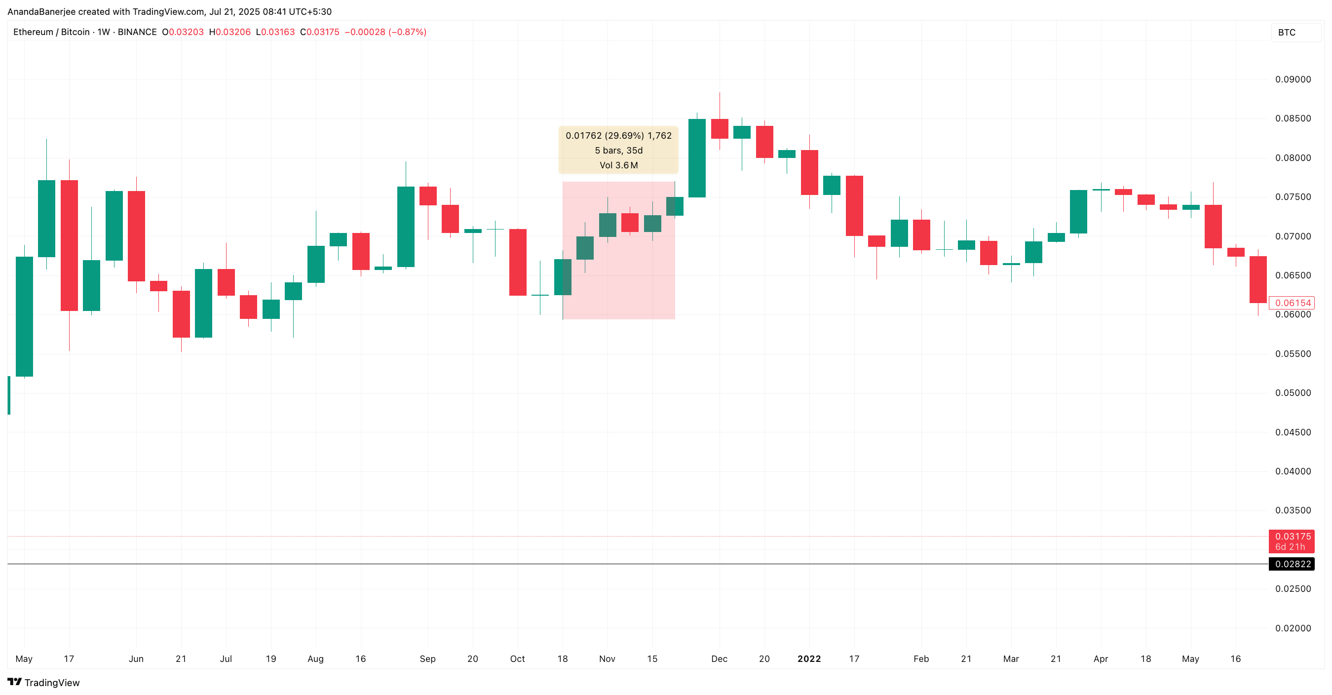 Ratio ETH/BTC lors de la phase de sommet historique