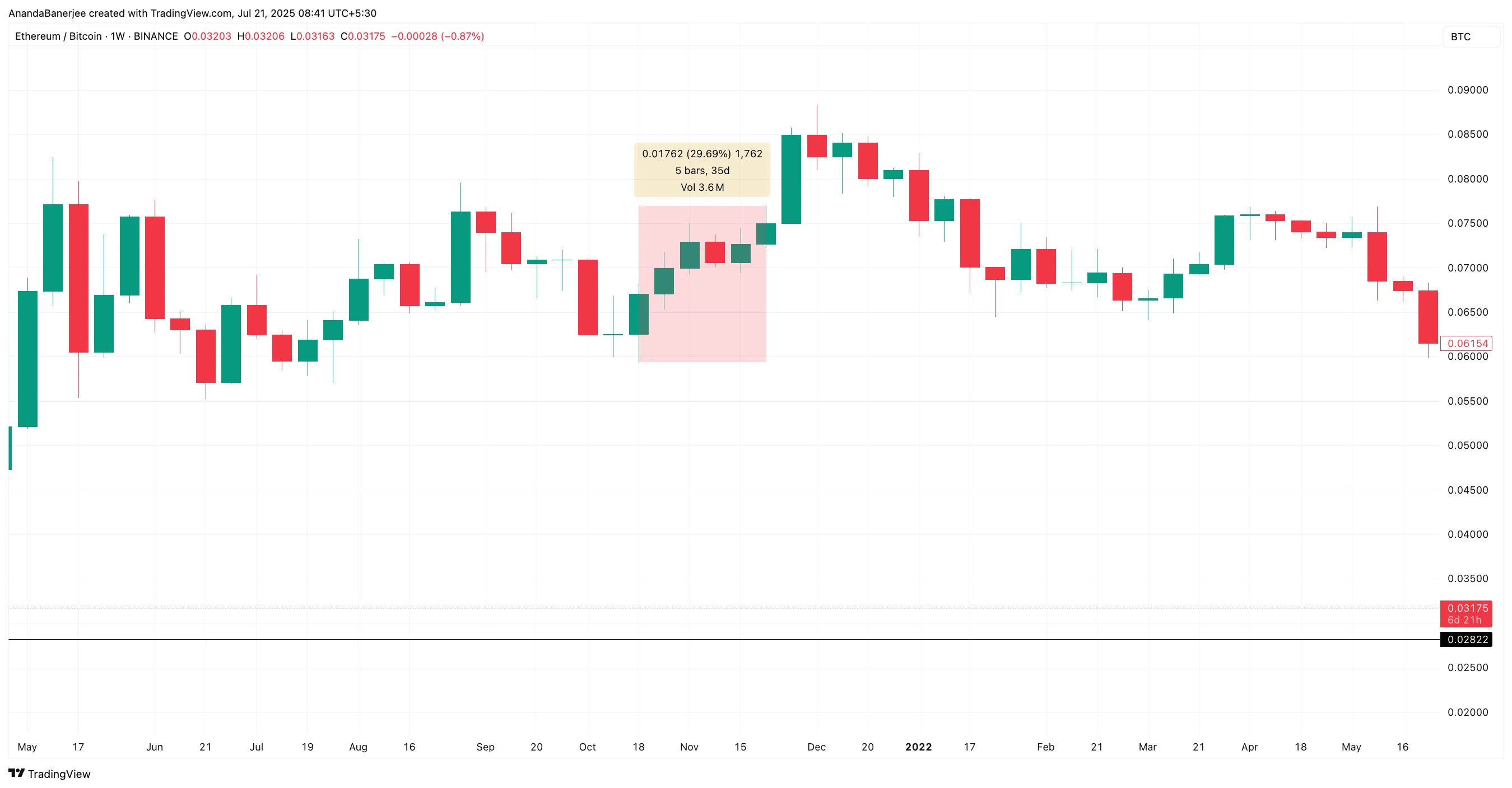 Ratio ETH/BTC lors de la phase de sommet historique