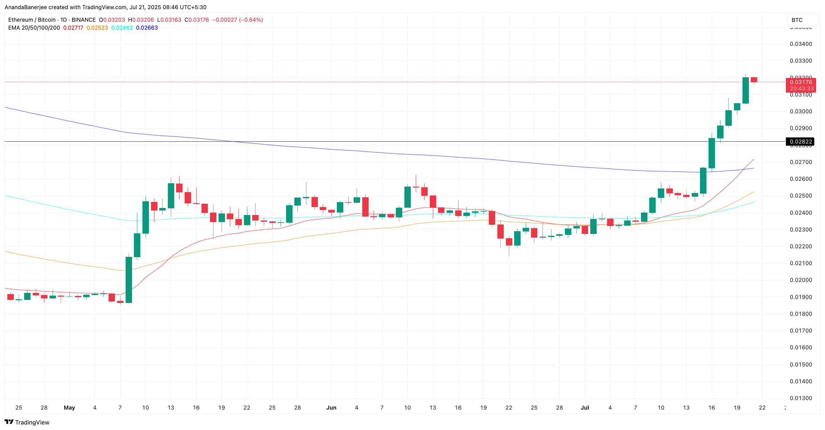 Ratio ETH/BTC actuel