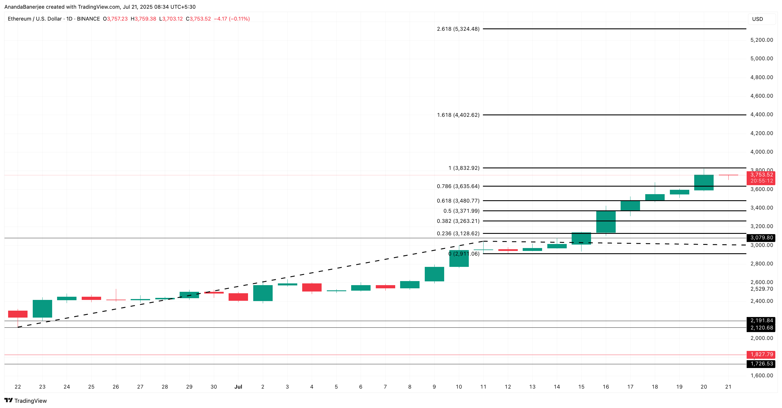 Analyse du cours de l'Ethereum