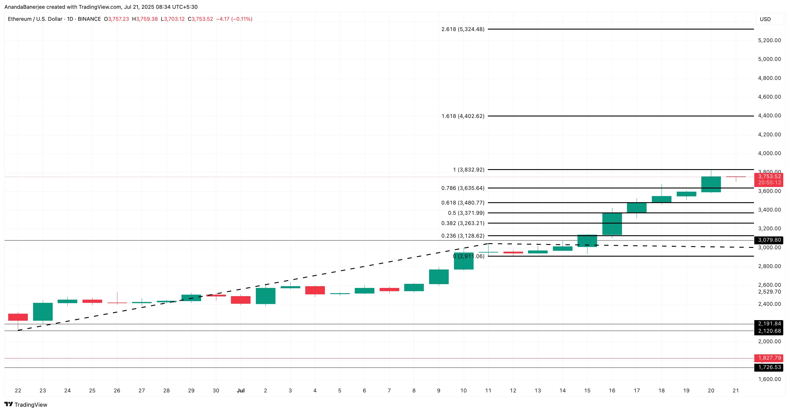 Analyse du cours de l'Ethereum