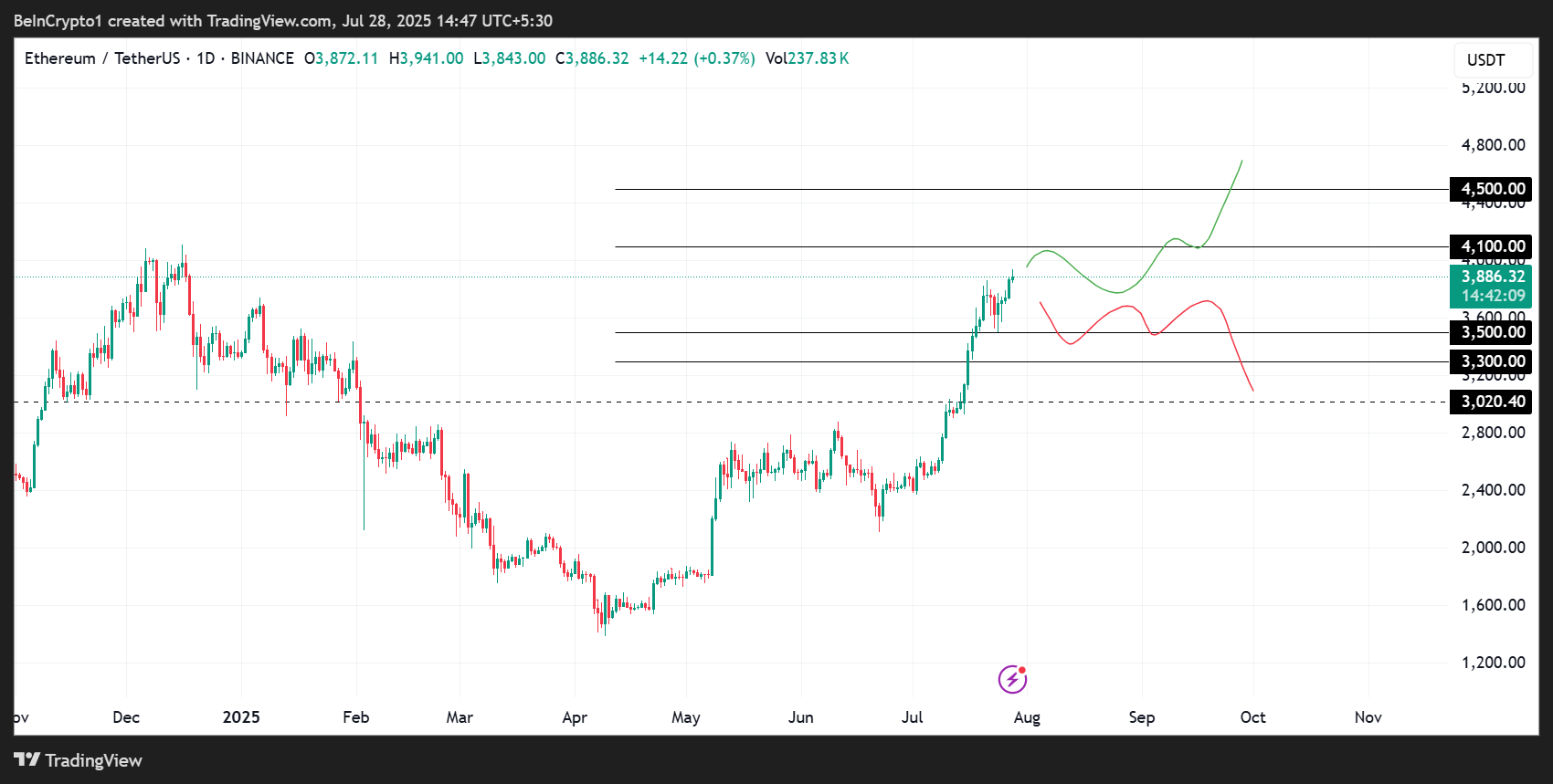 Performance du cours de l'Ethereum (ETH)
