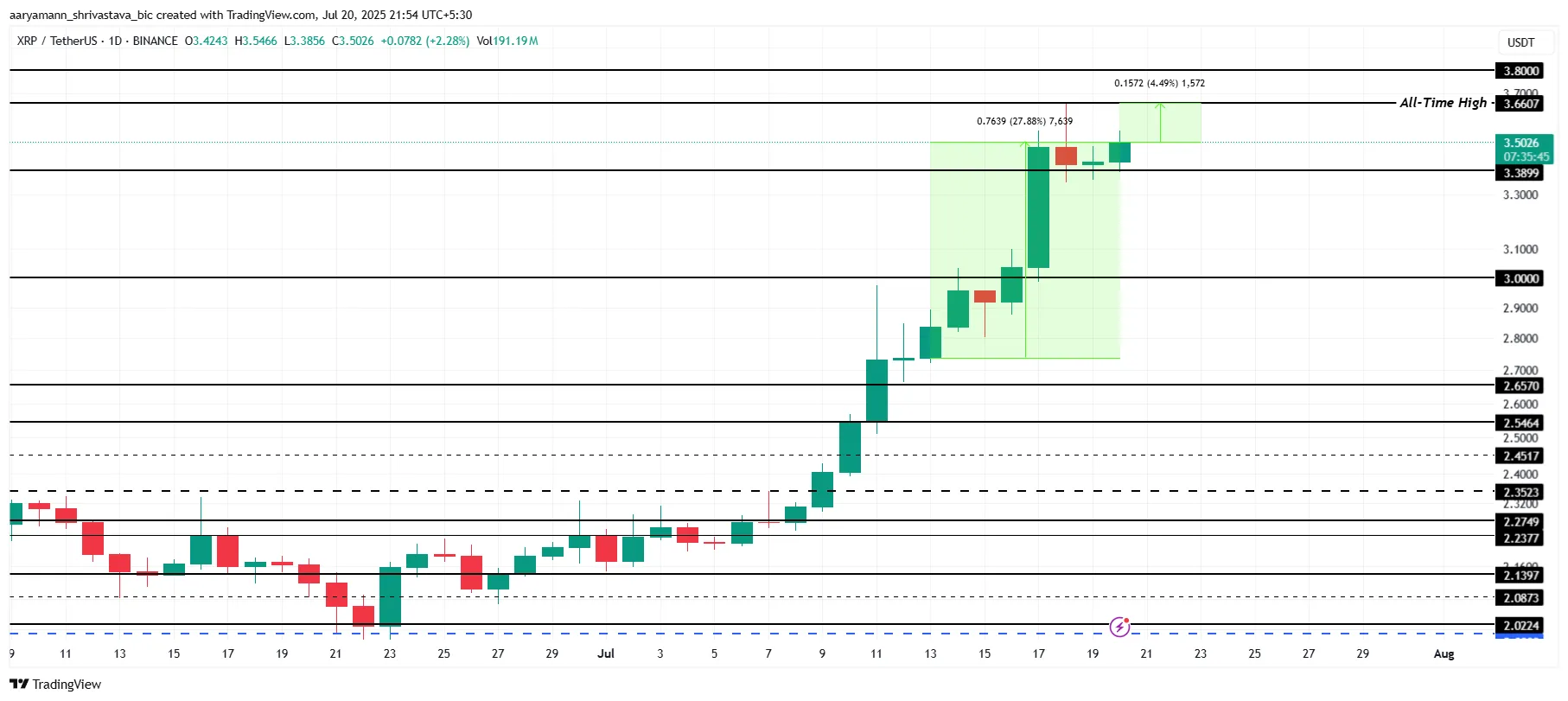 Analyse du prix du XRP.