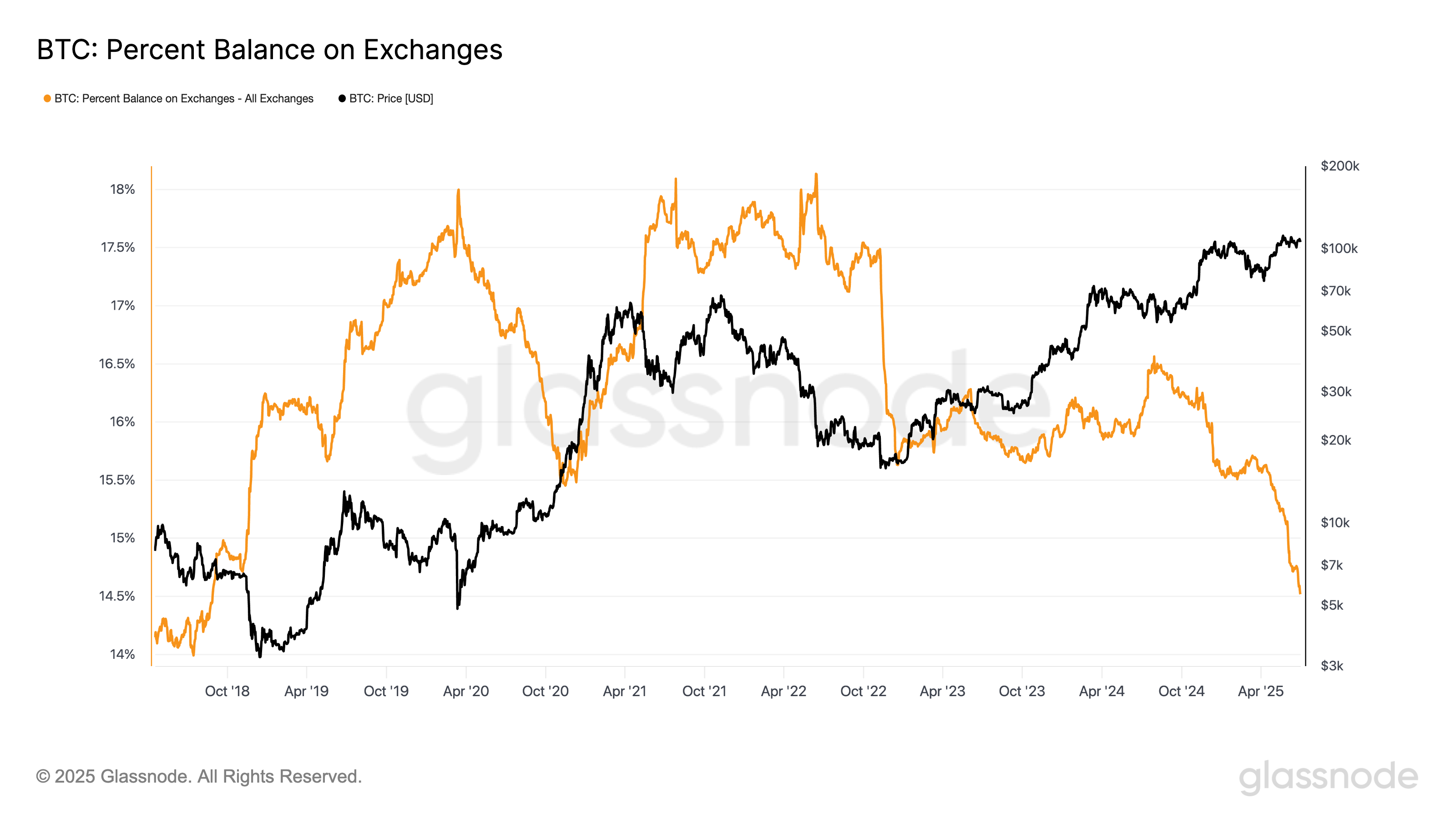 offre bitcoin