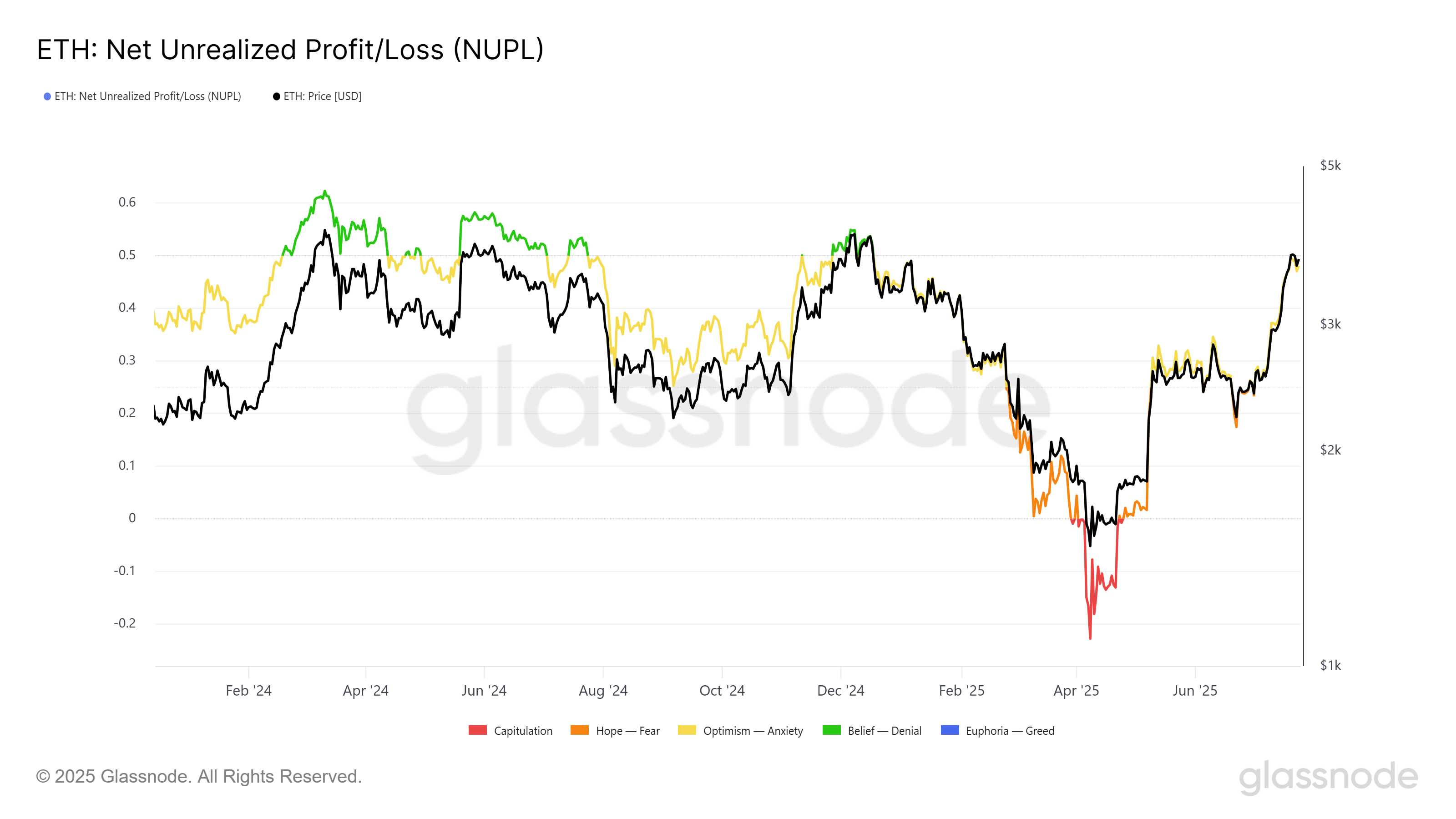 NUPL d'Ethereum