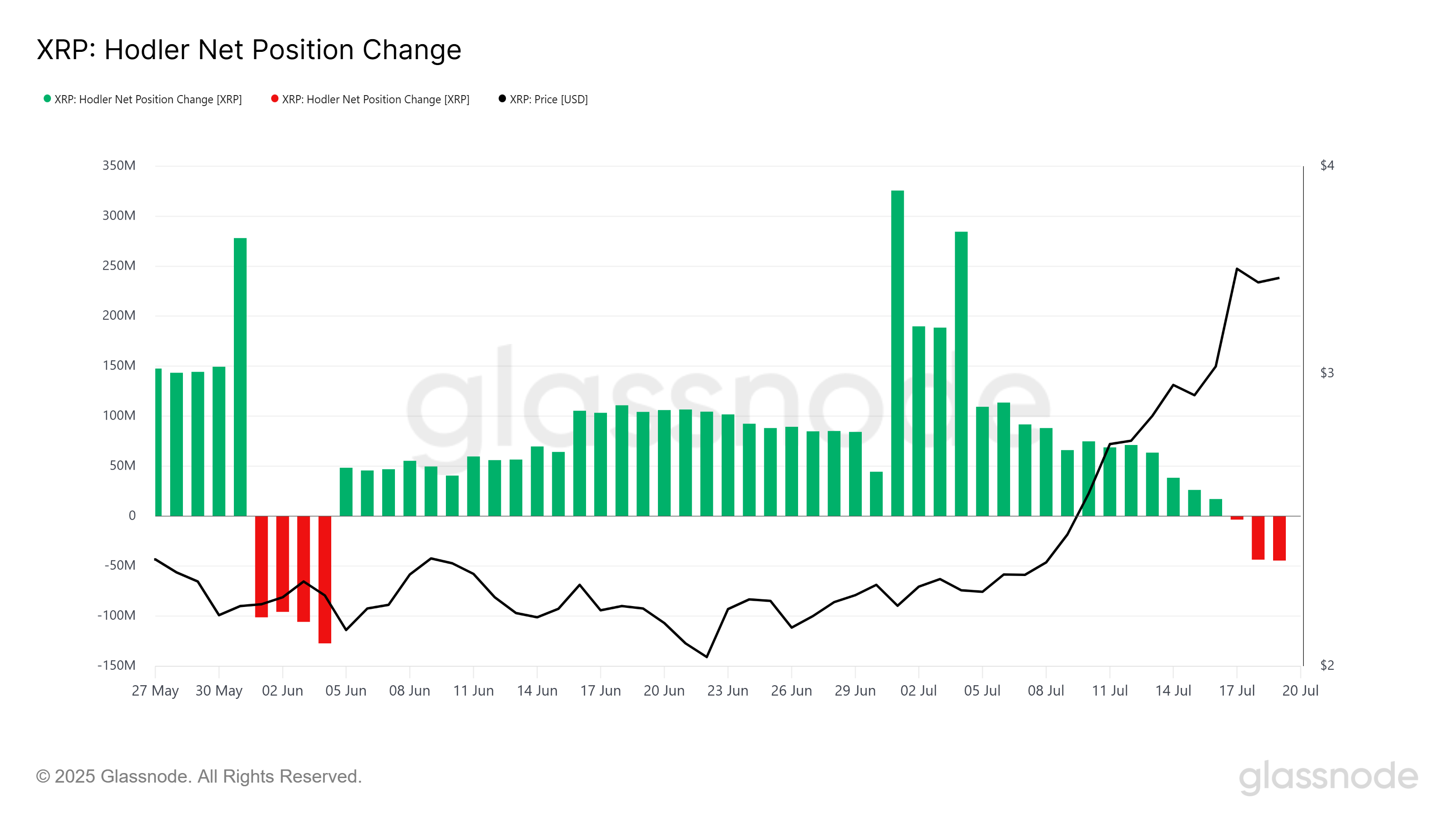 Changement de position nette des HODLers de XRP.