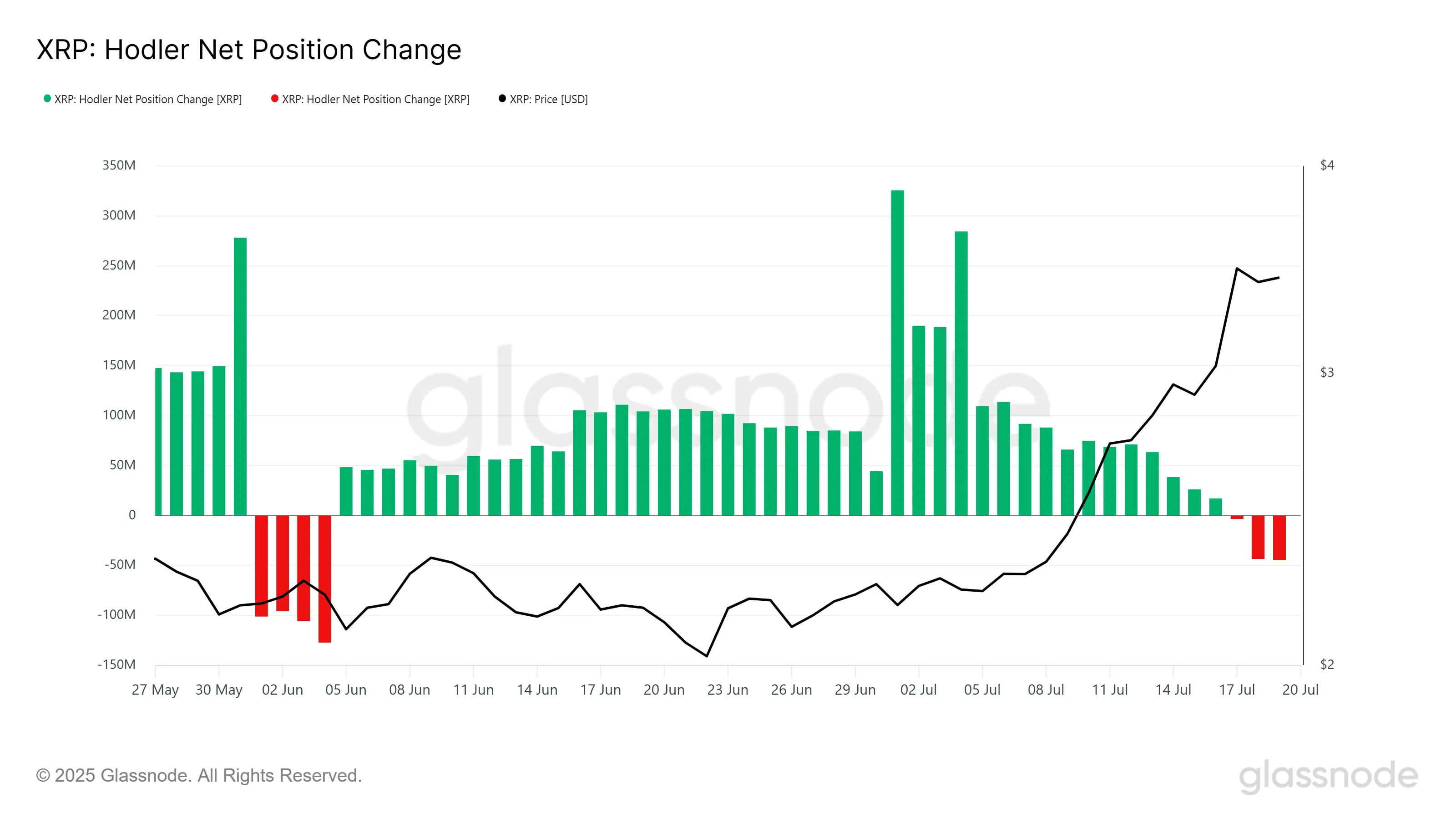 Changement de position nette des HODLers de XRP.