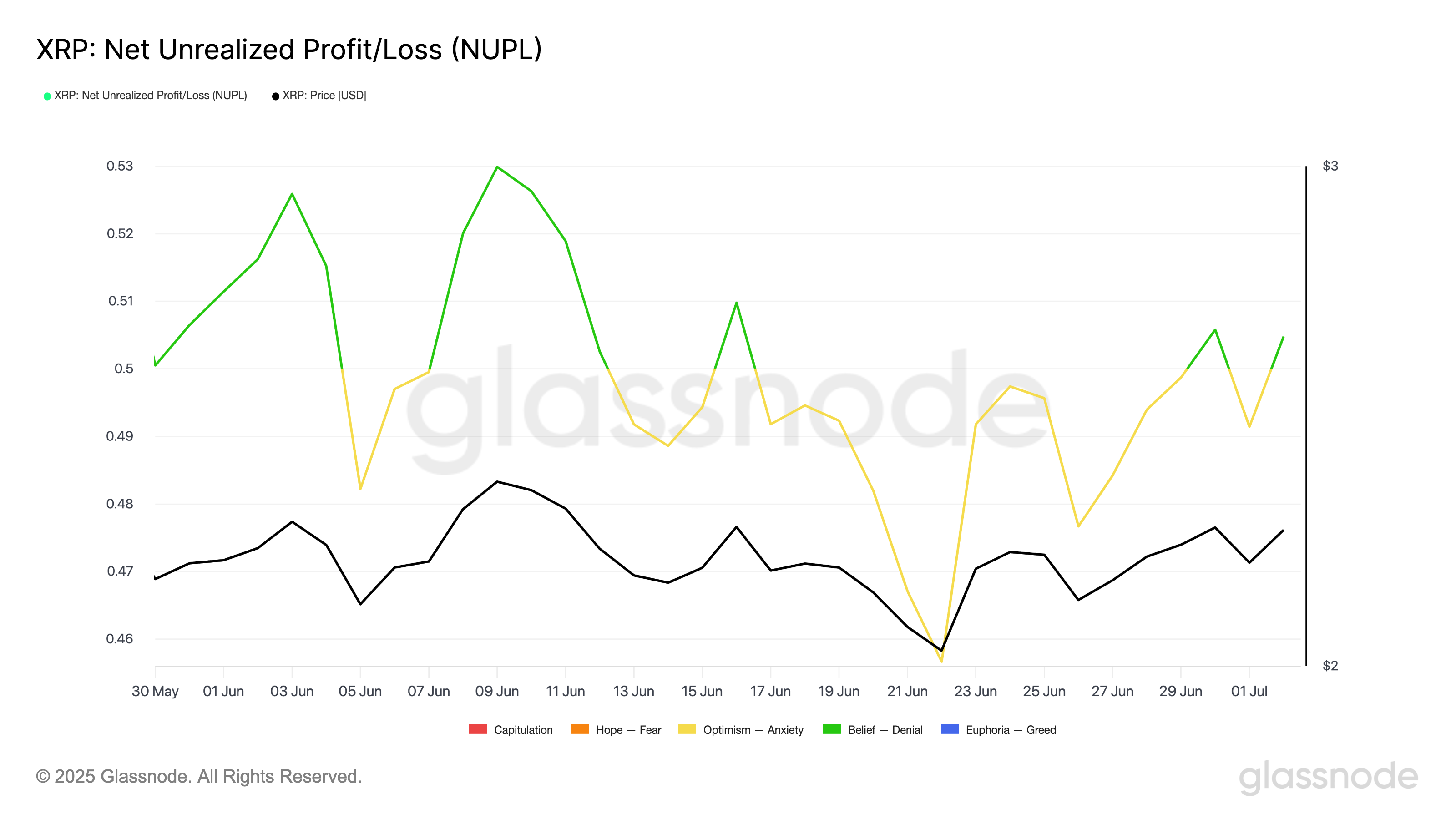 XRP Net Unrealized Profit/Loss Chart