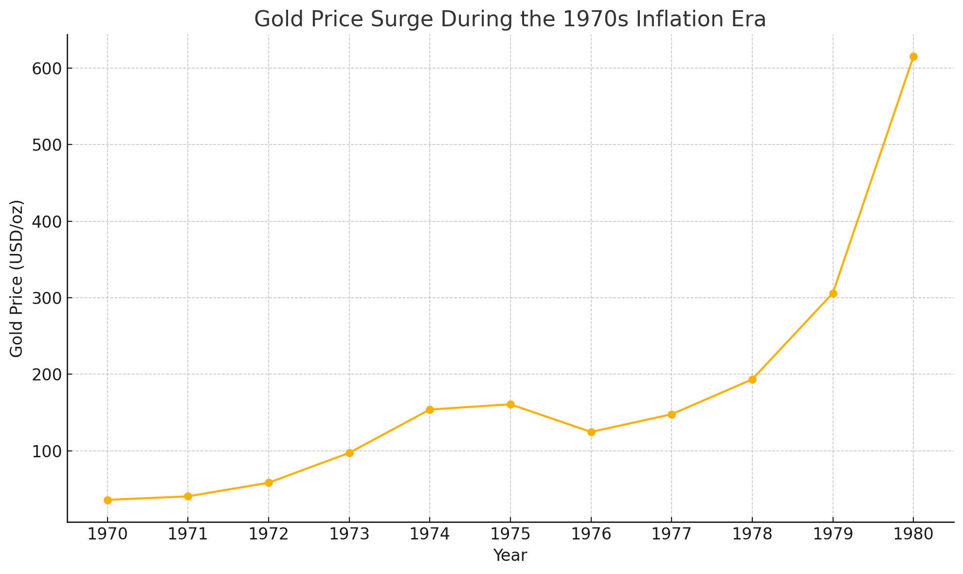 Bitcoin vs. or : Prix de l'or dans les années 1970