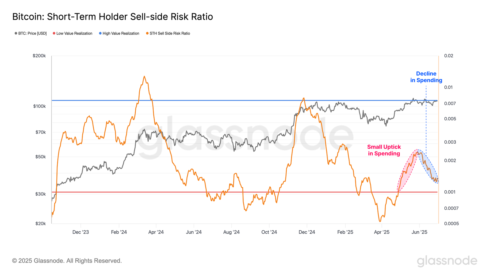 Indicateur de risque de ratio Short-Term Holder Sell-Side.