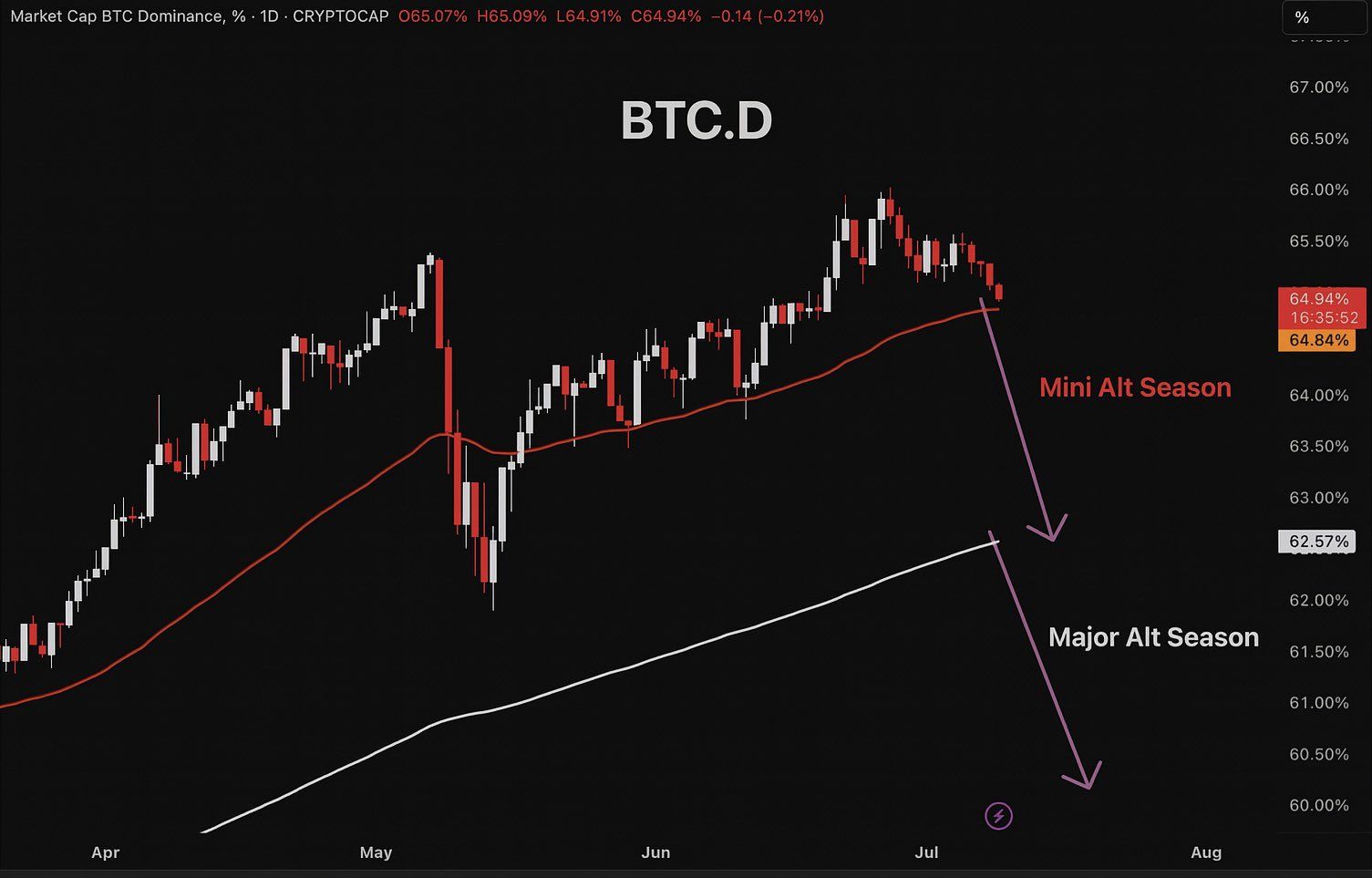 btc dominance