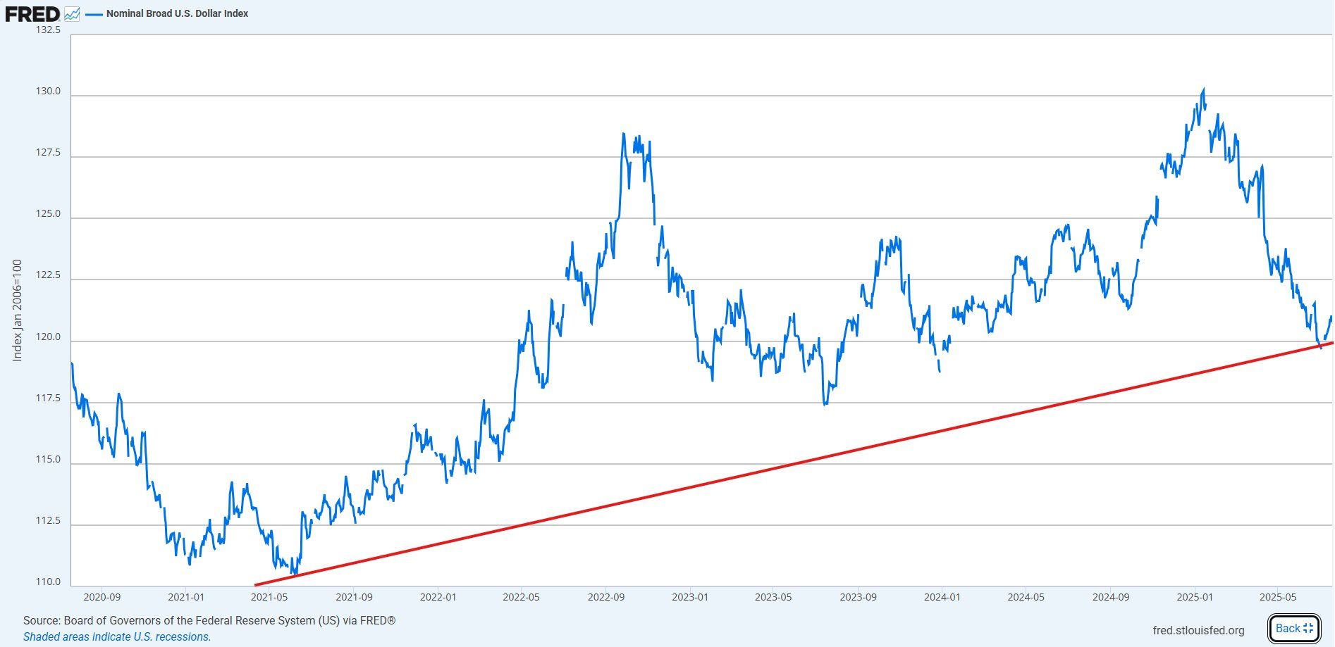 Performance de l'indice nominal large du dollar américain